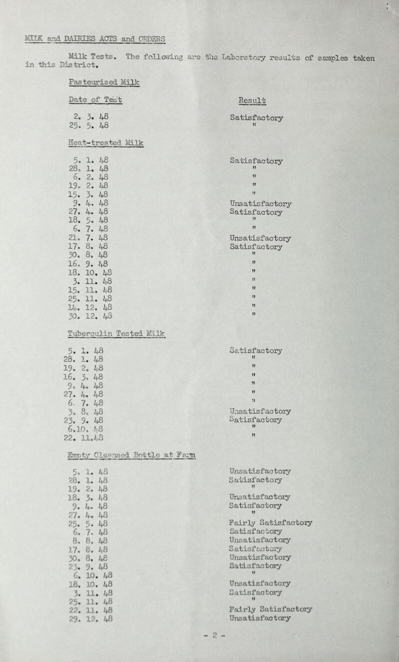 .MILK and DAIRIES ACTS and ORDERS Milk Tests. The following are the Laboratory results of samples taken in this District. Pasteurised Milk Date of Test Result 2. 3. 48 Satisfactory 23. 5. 48 ft Heat-treated Milk 5. 1. 48 Satisfactory 28, 1. 48 it 6. 2. 48 » 19. 2. 48 ii 15. 3. 48 it 9. 4. 48 Unsatisfactory 27. 4. 48 Satisfactory 18. 5. 48 ft 6. 7. 48 ft 21. 7. 48 Unsatisfactory 17. 8. 48 Satisfactory 30. 8. 48 ft 16. 9. 48 ft 18. 10. 48 ft 3. 11. 48 ff 15. 11. 48 ft 25. 11. 48 ft 14. 12. 48 ft 30. 12. 48 ft Tuberculin Tested Milk 5. 1. 48 Satisfactory 28. 1. 48 It 19. 2. 48 If 16. 3. 48 tl 9. 4. 48 !l 27. 4. 48 11 G. 7. 48 :i 3. 8c 48 Unsatisfactory 23. 9. 48 Satisfactory 6.10. 48 t! 22. 11.48 tl Empty Cleansed Bottle at Farm 5. 1. 48 Unsatisfactory 28. 1. 48 Satisfactory 19. 2. 48 ft 18. 3. 48 Unsatisfactory 9. 4. 48 Satisfactory 27. 4. 48 It 25. 5. 48 Fairly Satisfactory 6. 7. 48 Satisfactory 8. 8. 48 Unsatisfactory 17. 8. 48 Satisfactory 30. 8. 48 Unsatisfactory 23. 9. 48 Satisfactory 6. 10. 48 If 18. 10. 48 Unsatisfactory 5. 11. 48 Satisfactory 25. 11. 48 tf 22. 11. 48 Fairly Satisfactory 29. 12. 48 Unsatisfactory