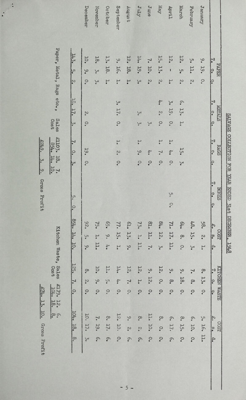 Paper, Metal, Rags etc., Sales £1103- 18. 7« Kitchen Waste, Sales £179* 12< Cost 854. 14. 10. Cost 104. 18, & ^ *< CD p H H H H H H H H VM O 00 VM VO IV) -J vn IV) PO Vn VO H3 M H H H H H H H jrj Vn VO VM 00 ov 00 VO O VM 1 Vn H VO O nj • * • • • * • * g H* CD vm f VM ON 1-3 • • 0 • • H H H H O s —si DO -s! VM IV) VO VM • ° ® 0 * e VM O O V* VM o o H JQ bo -J H H I—1 H H3 H H g o VO i\o VO f -si f V1 O o • * * • * oo VM o o o o o O VM Q • H3 vn O 1 Vn a • 4 O .Q OO o 00 f VO IV) e -J vn ov Vn —si —si ON H -si VM 81. f 6 Vn 00 to o p VO H H H H H H o Vn H Vn VM I-1 H ro -si 00 vn IV) w £3 H H H H O VO H P H VO H -si VM K o VM H P* H tv> M H H H M i—1 w Vn 00 O M P- IV) IV) VO IV) VO VO -J 00 1-3 H 1-3 H H H p ■—J IV) VO VJi p- -si H IV) o OO 00 00 VM O § o O o o O o O o o O o O o O 1 H H O H H J—1 P O -J 00 IV) VO 00 H 00 ctn 00 ov vn to H H H H H 1—1 H M H O O CO 7^ VO -s] O IV) IV) O o -J Vn O CTn Cfi O0 y o\ o\ O ov CT\ O o CTn O O H H p* “ 5 SALVAGE COLLECTION FOR TEAR ENDED 31st DECEMBER, 1948