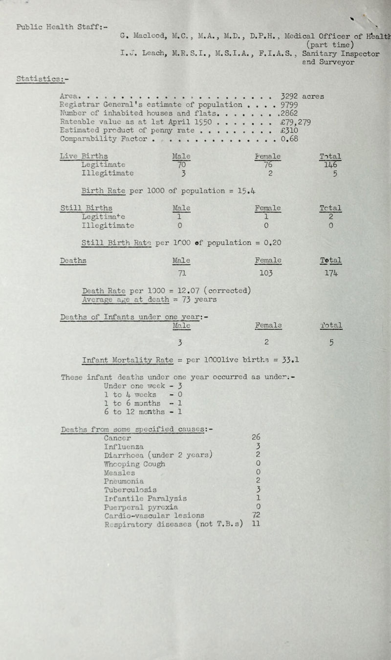 PubUc Health Staff;- G, Maclcod, M.C. , M.A., M.D., D.P.H, , Medical Officer of Hbalth (part time) I.o'. Leach, M.R.S.I., M.S.I.A., P.I.A.S., Sanitary Inspector and Surveyor Statistics;- Area 3292 acres Registrar General's estimate of population .... 9799 Number of inhabited houses and flats. . 2862 Rateable value as at 1st April 1550 £79,279 Estimated product of penny rate £310 Comparability Factor . . 0,68 Live Births Male I'emale Total Legitimate 70 7^ 146 Illegitimate 3 25 Birth Rate per 1000 of population = 15.4 Still Births Male Female Total Legit ima^'-e 1 12 Illegitimate 0 00 Still Birth Rate per 1^00 of population = 0.20 Deaths Male Female Total 71 103 174 Death Rate per 1000 = 12,07 (corrected) Average age at death = 73 years Deaths of Infants under one year;- Male Female Total 3 2 5 Infant Mortality Rate = per lOOOlive births = 33.1 These infant deaths under one year occurred as under.- Under one v/eek - 3 1 to 4 weeks - 0 1 to 6 months - 1 6 to 12 months - 1 Deaths from some specified causes;- Cancer 26 Influenza 3 Diarrhoea (iinder 2 years) 2 Whooping Cough 0 Measles 0 Pneumonia 2 Tuberculosis 3 Infantile Paralysis 1 Puerperal pyrexia 0 Cardio-vascular lesions 12 Respiratory diseases (not T.B.s) 11