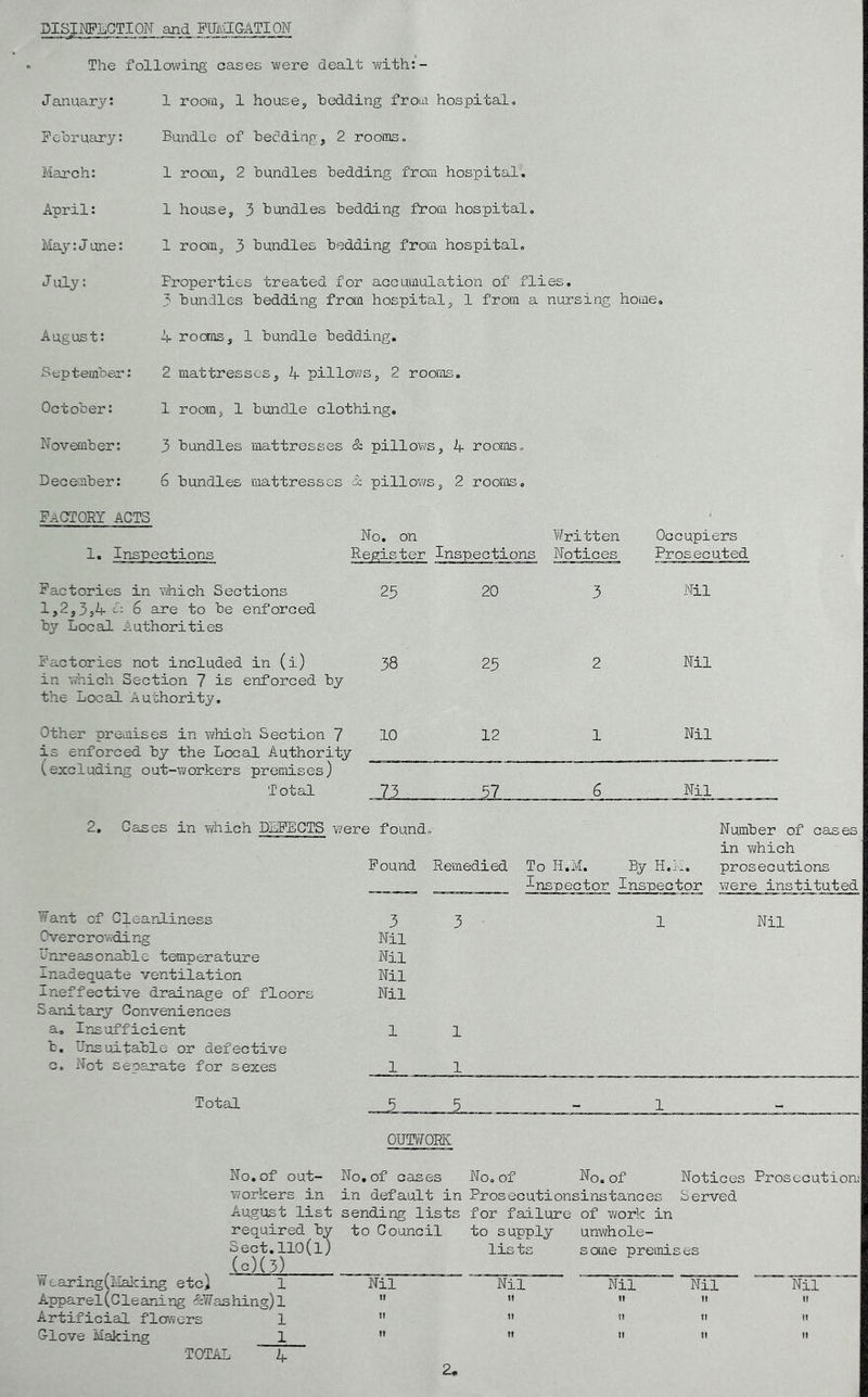 DISIl^LCTIOM and FmJGATI ON The folloAving cases were dealt with:- January: 1 room, 1 house, bedding from hospital, Pc'Druary: Bundle of bedding, 2 rooms. March: April: May: J une: J uly: August: Septeinber: 1 rooQi, 2 bundles bedding from hospital. 1 house, 3 bundles hedding from hospital, 1 room, 3 bundles bedding from hospital. Properties treated for accumulation of flies, 3 bundles bedding from hospital, 1 from a nursing home, -1- rooms, 1 bundle beddingj, 2 mattresses, A pillows, 2 rooms. October: November: December: Factory acts 1, Inspections 1 room, 1 bundle clothing, 3 bundles mattresses & pillows, 4 rooms. 6 bundles mattresses & pillows, 2 rooms, No. on Written Register Inspections Notices Occupiers Prosecuted Factories in which Sections 1,2,354 -2 6 are to be enforced by Local Authorities 23 20 3 Nil Factories not included in (i) in which Section 7 is enforced by the Local Authority. 38 23 2 Nil Other premises in which Section 7 is enforced by the Local Authority (excluding out-workers premises) Total 10 12 1 Nil 73 . .57 6 Nil 2, Cases in which DEFECTS were found. Pound Remedied To H.M. By H.L, Inspector Inspector Number of cases in which prosecutions were instituted Want of Cleanliness Over c r owdi ng Unr e as o nabl e temp er at ur e Inadequate ventilation Ineffective drainage of floors 3 Nil Nil Nil Nil 3 1 Nil SarJLtary Conveniences a. Insufficient 1 1 b. Unsuitable or defective c. Not separate for sexes 1 1 Total 3 3 1 - OUTV^/ORK No, of out- No, of cases No, of No. of Notices Prosecution; workers in in default in Prosecutionsinstances Served August list sending lists for failure of work in required by to Go'uncil to supply unwhole- 3ect.ll0(l) lists some premises (c)(3) Wearing(naicing etc) 1 Nil Nil Nil Nil Nil Apparel ( G le ani ng &Was hing) 1 **  II 11 Artificial flo\^ers 1 tl n tl tl Glove Making 1 It  tl tl 2«