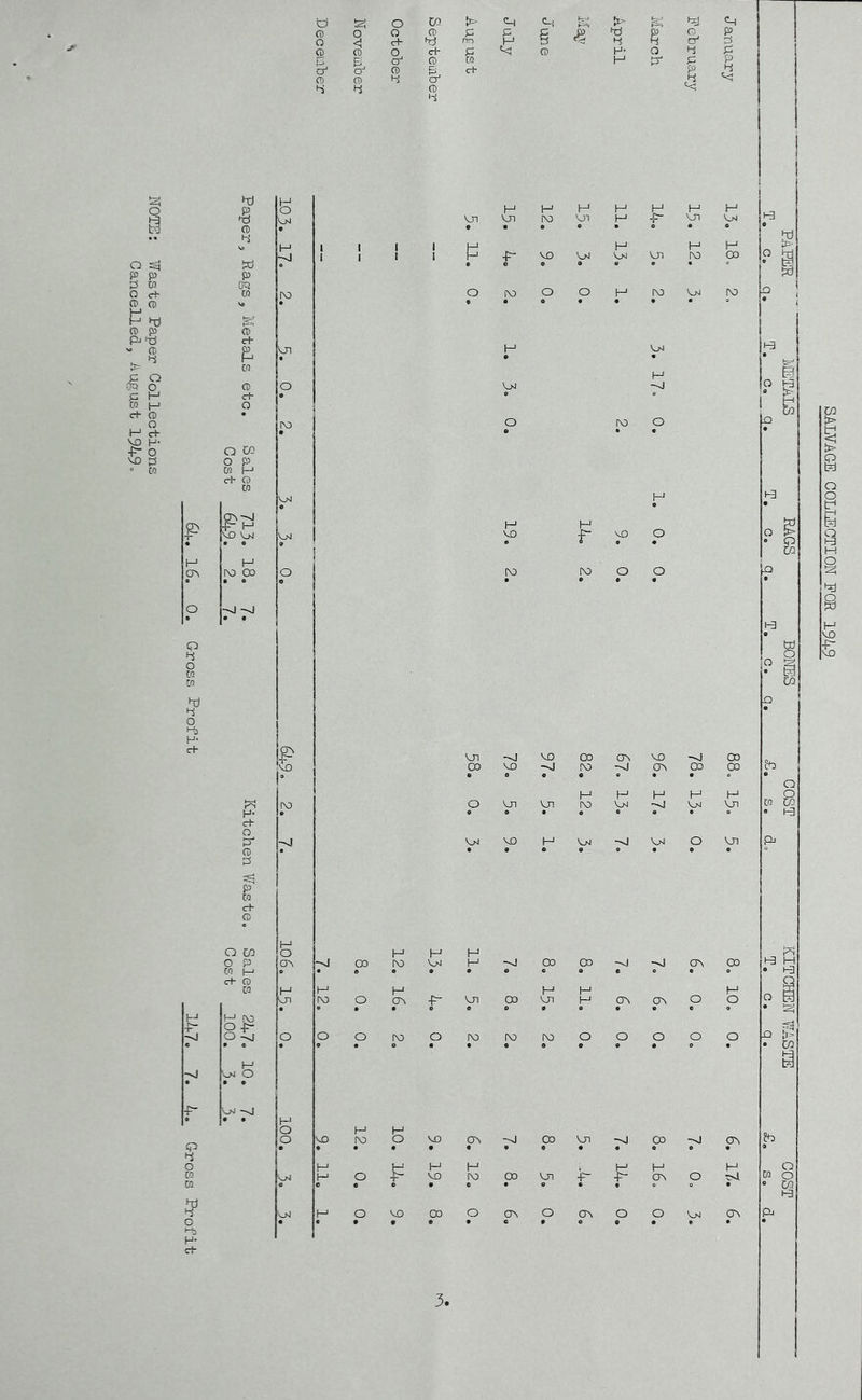 NOTE: Waste Paper Collections Cancelled, August 1949- o cc o P OJ M c+ G W tr- G p hj rm c+ P G K & c+ O' G § ^ G H H H vn VM -p- ^ ^ Vn IN3 00 iV) O O H rv) VjJ N) H ^ M3 O f_i H H H H OVJnUi i\3V>i-^'o-iVji VjjVU HWJ-vJV>i OVJI O CQ M O H H H O P a> -vI 00 V>l H -'vj OO 00 ~U -vj ON 00 O M c+ G * • * ‘ ® * • “ CQ H M M H H H on ro O crv VJI 00 VJl H CTN ON o o !—’ rv) O 4^' o Ij o O O [NO O [NO [NO r\o O O o o o M O • • VjJ --J 1* * H O h-i M o VO INO O VO CTn -vj 00 vn 00 •-vj H tl H H ■f- H H H M O T VO (V) 00 Vjn -r ON o H o VD 03 o ON O ON O O V>l CTN 1-3 i ? ^ O P> 1^ H • 1-3 3. SALVAGE COLEEGTION FOR 1949