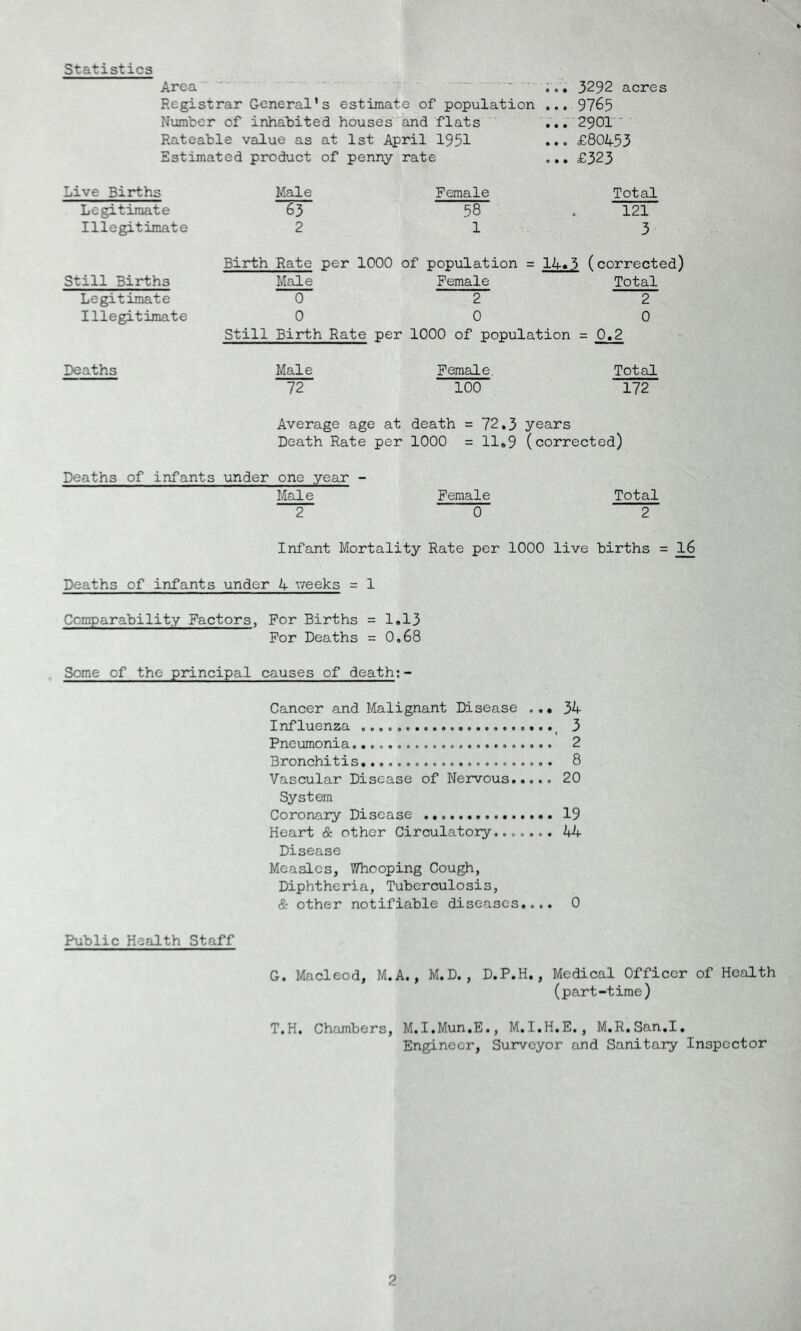 Statistics Area ... 3292 acres Registrar General's estimate of population ... 9765 Number of inhabited houses and flats ... 2901 Rateable value as at 1st April 1951 ... £80453 Estimated product of penny rate ... £323 Live Births Legitimate Illegitimate Male Female Total 58 . 121 1 3 Still Births Legitimate Illegitimate Birth Rate per 1000 of population = 14.3 (corrected) Female Total 0 2 2 0 0 0 Still Birth Rate per 1000 of population = 0.2 Deaths Male Female. Total 72 100 172 Average age at death =72.3 years Death Rate per 1000 = 11.9 (corrected) Deaths of infants under one year - Male 2 Female 0 Total 2 Infant Mortality Rate per 1000 live births = 16 Deaths of infants under 4 weeks = 1 'cmparability Factors, For Births = 1.13 For Deaths = 0,68 Some cf the principal causes of death:- Cancer and Malignant Disease ... 34 Influenza f 3 Pneumonia 2 Bronchitis 8 Vascular Disease of Nervous..... 20 System Coronary Disease 19 Heart & other Circulatory....... 44 Disease Measles, Whooping Cough, Diphtheria, Tuberculosis, & other notifiable diseases.... 0 Public Health Staff G. Macleod, M.A., M.D., D.P.H., Medical Officer of Health (part-time) T.H. Chambers, M.I.Mun.E., M.I.H.E., M.R.San.I. Engineer, Surveyor and Sanitary Inspector