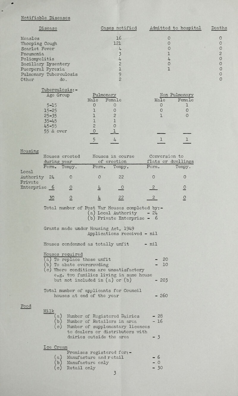 Notifiable Diseases Disease Cases notified Admitted to hospital Measles 16 Whooping Cough 121 Scarlet Fever 4 Pneumonia 3 Poliomyelitis 4 Bacillary Dysentery 2 Puerperal Pyrexia 1 Pulmonary Tuberculosis 9 Other do„ 2 Tuberculosis:- Age Group Pulmonary Male Female 5-15 0 0 15-25 1 0 25-35 1 2 35-45 1 1 45-55 2 0 55 & over 0 1 1 5 4 0 0 0 1 4 0 1 Non Pulmonary Male Female 0 1 0 0 1 0 1 1 Housing Houses erected Houses in course Conversion to during year of erection flats or dwellings Perm, Tempy» Perm. Local Authority 24 0 0 Private Enterprise _6 0 4 J50 0 4 Tempy. Perm. Tempy 22 0 0 _0 2 0 22 2_ 0 Total number of Post War Houses completed by:- (a) Local Authority - 24 (b) Private Enterprise - 6 Grants made under Housing Act, 1949 Applications received - nil Houses condemned as totally unfit - nil Houses required (a) To replacethose unfit - 20 (b) To abate overcrowding - 10 (c) Where conditions are unsatisfactory e.g, two families living in same house but not included in (a) or (b) - 203 Total number of applicants for Council houses at end of the year - 260 Food Milk (a) Number of Registered Dairies - 28 (b) Number of Retailers in area - 16 (c) Number of supplementary licences to dealers or distributors with dairies outside the area - 3 Ice Cream Premises registered for:- (a) Manufacture and retail - 6 (b) Manufacture only - 0 (c) Retail only - 30 Deaths OOOCXJOOOOO