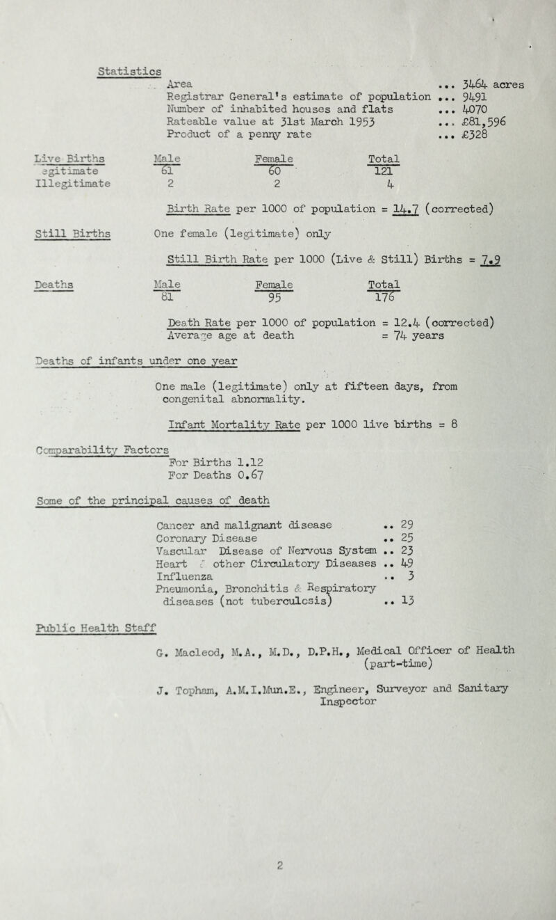 Statistics Live Births egitimate Illegitimate Still Births Deaths Area .,. 3Li.6k acres Registrar General’s estimate of population ... 9491 Number of inhabited houses and flats ... 4070 Rateable value at 31st March 1953 ... £81,596 Product of a penny rate .,, £328 Male Female Total ~ZT~ 121 2 2 4 Birth Rate per 1000 of population = 14,7 (corrected) One female (legitimate) only Still Birth Rate per 1000 (Live & Still) Biarths = 7«9 Male Female Total 81 95 “Tt^ Death Rate per 1000 of population = 12,4 (corrected) Average age at death = 74 years Deaths of infants under one year One male (legitimate) only at fifteen days, from congenital abnormality. Infant Mortality Rate per 1000 live births = 8 Comparability Factors For Births 1.12 For Deaths 0.67 Some of the principal causes of death Cancer and malignant disease ..29 Coronary Disease ..25 Vascular Disease of Nervous System .. 23 Heart ' other Circulatory Diseases .. 49 Influenza .. 3 Pneumonia, Bronchitis & Respiratory diseases (not tuberculosis) ..13 Public Health Staff G. Macleod, M.A., M.D., D.P.H., Medical Officer of Health (part-time) J. Topham, A.M.I.Miin.E., Engineer, Surveyor and Sanitary Inspector