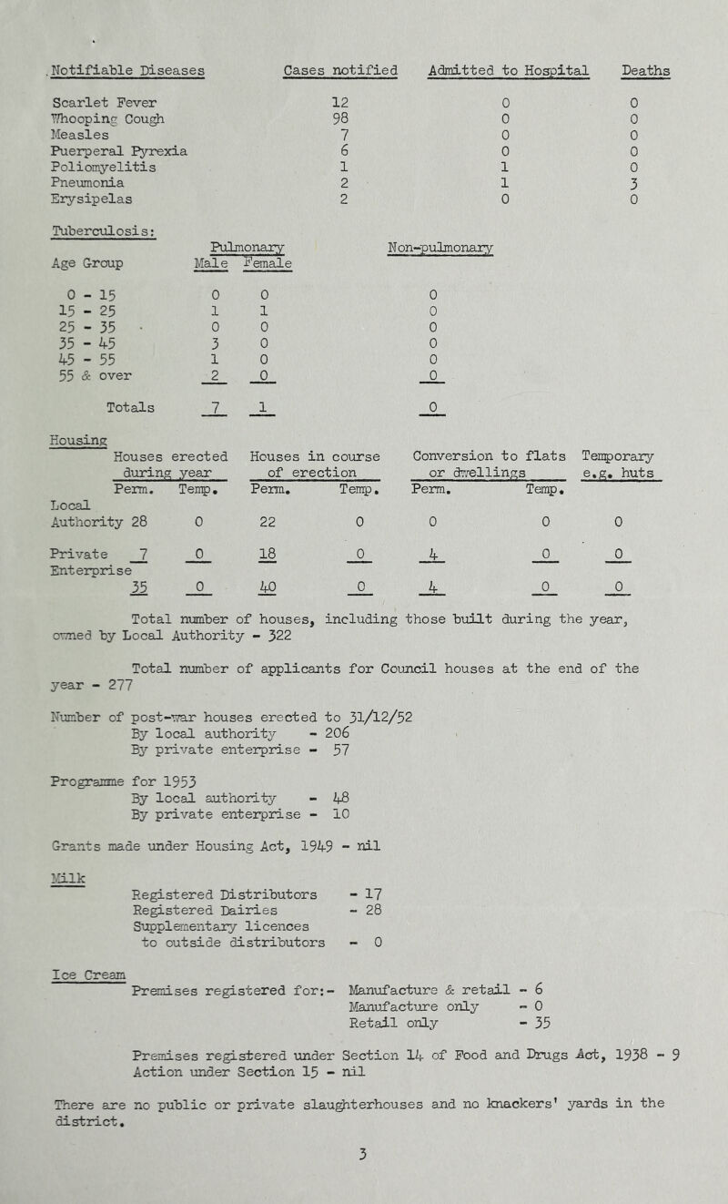 .Notifiable Diseases Cases notified Admitted to Hospital Deaths Scarlet Fever 12 0 0 7/hoopincr Cough 98 0 0 Measles 7 0 0 Puerperal Pyrexia 6 0 0 Poliomyelitis 1 1 0 Pneumonia 2 1 3 Erysipelas 2 0 0 Tuberculosis; Pulmonary N on-pulmonary Age Group Male Female 0-15 0 0 0 15 > 25 1 1 0 25-35 • 0 0 0 35 - 45 3 0 0 45 - 55 1 0 0 55 & over 2 0 0 Totals 7 1 0 Housing Houses erected Houses in course Conversion to flats Tenporary during year of erection or dTiTellings e,g, huts Perm. Teup, Perm, Temp, Perm, Temp, Local Authority 28 0 22 0 0 0 0 Private 7 0 0 4 0 0 Enterprise 35 0 A2 0 4 0 0 Total ntjmber of houses, including those built during the year, ouTied by Local Authority - 322 Total number of applicants for Council houses at the end of the year - 277 Number of post-u^r houses erected to 31/12/52 By local authority - 206 By private enterprise - 57 PrograiEme for 1953 By local authority - 48 By private enterprise - 10 Grants made under Housing Act, 1949 - nil inik Registered Distributors - 17 Registered Dairies - 28 Supplementary licences to outside distributors - 0 Ice Cream Premises registered for:- Manuifacture retail - 6 Manufacture only - 0 Retail only - 35 Premises registered under Section 14 of Pood and Drugs Act^ 1938 - 9 Action under Section 15 - nil There are no public or private slau^terhouses and no knackers’ yards in the district.