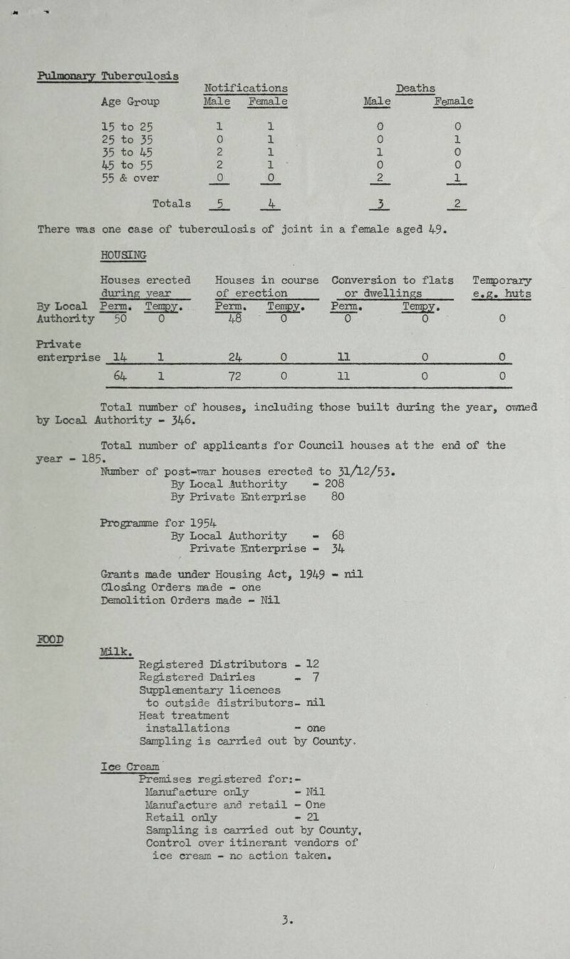 Pulmonary Tuberculosis Age Group Notifications Male Female Deaths Male Female 15 to 25 25 to 35 55 to 2,5 2,5 to 55 55 & over 1 1 0 1 2 1 2 1 0 0 0 0 1 0 2 0 1 0 0 1 Totals 5 2, 3_ 2 There was one case of tuberculosis of joint in a female aged 2,9. HOUSING Houses erected during; year Houses in course of erection Conversion to flats or dwellings Tenporary e.g. huts By Local Permw Tenpy. . Perm. Tempy, Perm, Tempy. Authority 50 0 48 0 0 Private enterprise 14 1 24 0 11 0 0 64 1 72 0 11 0 0 Total number of houses, including those built during the year, owned by Local Authority - 32»-6. Total number of applicants for Council houses at the end of the year - 185. Number of post-war houses erected to 31/^2/53* By Local Authority - 208 By Private Enterprise 80 Programme for 1954 By Local Authority - 68 Private Enterprise - 34 Grants made under Housing Act, 1949 * nil Closing Orders made - one Demolition Orders made - Nil rooD Milk. Registered Distributors - 12 Registered Dairies - 7 Supplementary licences to outside distributors- nil Heat treatment installations ~ one Sair5)ling is carried out by County» Ice Cream Premises registered for:- Manuf acture only - Nil Manufacture and retail - One Retail only - 21 Sampling is carried out by County. Control over itinerant vendors of ice cream - no action taken.