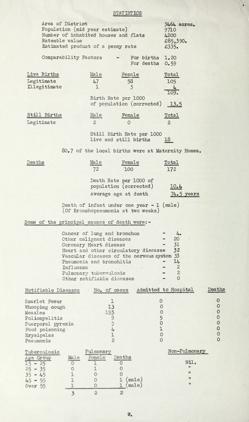 STATISTICS Area of District J>h6h. acres. Population (mid year estimate) 9710 Number of inhabited houses and flats if200 Rateable value £85,390, Estimated product of a penny rate £335* Comparability Factors -• For births 1,20 For deaths 0,59 Live Births Legitimate Illegitimate Male Female 47 58 1 3 Birth Rate per 1000 of population (corrected) Total 105 4_ 109. Still Births I^Iale Female Total Legitimate 2 0 2; Still Birth Rate per 1000 live and still births 18 80,7 of the local births were at Maternity Homes. Deaths Male Female Total 72 100 172 Death Rate per 1000 of population (corrected) 10,4 Average age at death 74.5 years Death of infant under one year - 1 (male) (Of Bronchopneumonia at two weeks) Some of the principal causes of death were;- Cancer of lung and bronchus -• 4. Other malignant diseases - 20 Coronary Heart disease - 31 Heart and other circulatory diseases 32 Vascular diseases of the nervous system 33 Pneumonia and bronchitis - 14 Influenza - 2 Pulmonary tuberrf,jlosis - 2 Other notifiable diseases - 0 Notifiable Diseases No, of cases Admitted to Hospital Scarlet Fever Whooping cough Measles Poliomyelitis Puerperal pyrexia Pood poisoning Erysipelas Pneumonia 1 0 13 0 193 0 9 5 9 0 4 1 1 0 2 0 Deaths Tuberculosis Age Group 15 - 25 25 - 35 35 - 45 45 - 55 Over 55 Male ■ 0 0 1 1 _1 3 Pulmonary Female Deaths 1 0 1 0 0 0 0 1 (male) 0 1 (male) 2 2 Non-Pulmonary Nil. 9. oooooooo