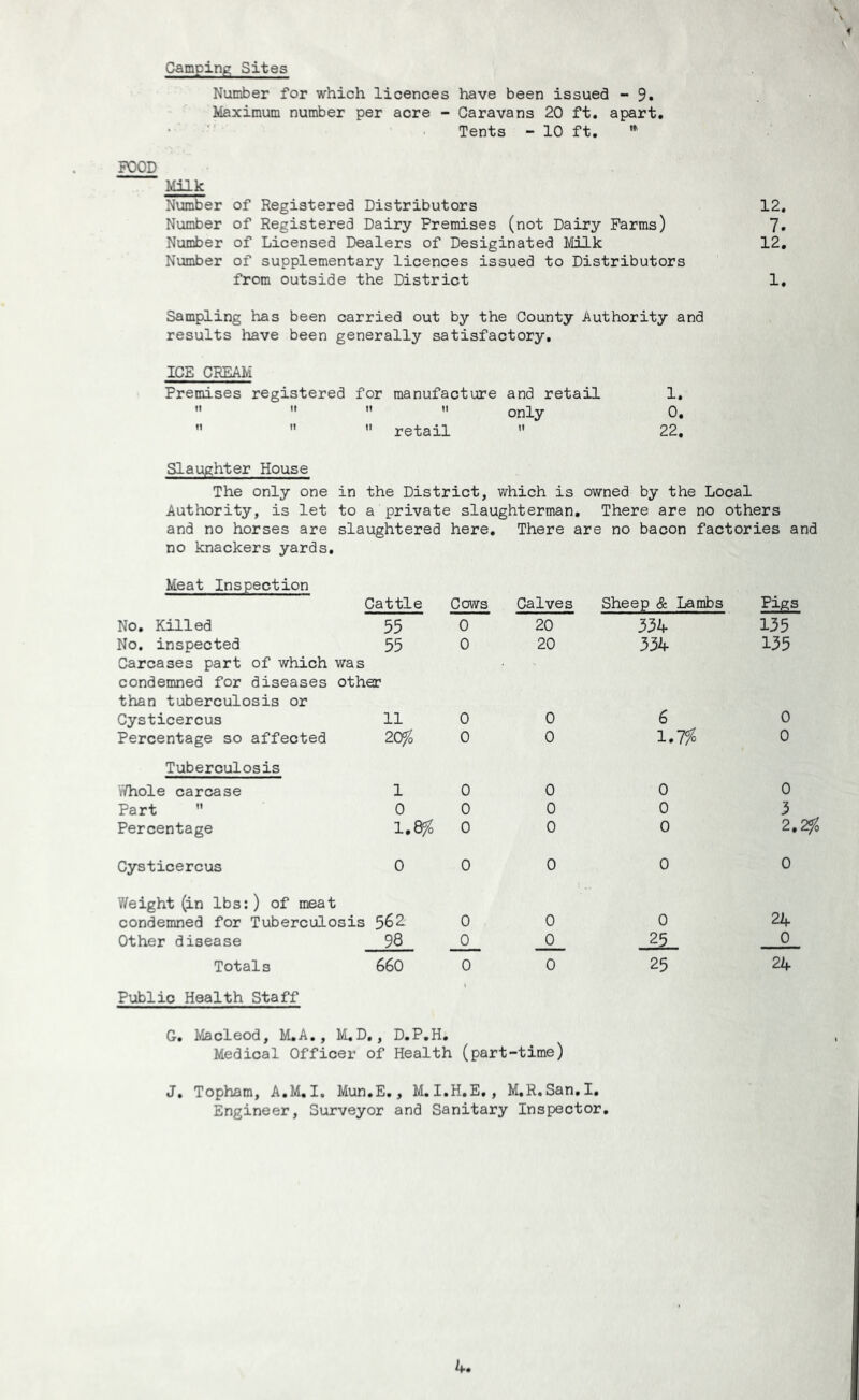 Camping Sites Number for which licences have been issued - 9. Maximum number per acre - Caravans 20 ft. apart. Tents - 10 ft. ** POOD Milk Number of Registered Distributors 12, Number of Registered Dairy Premises (not Dairy Farms) 7. Number of Licensed Dealers of Desiginated Milk 12. Number of supplementary licences issued to Distributors from outside the District 1. Sampling has been carried out by the County Authority and results have been generally satisfactory, ICE CREAM Premises registered for manufacture and retail 1,     only 0. ”   retail  22. Slaughter House The only one in the District, which is owned by the Local Authority, is let to a private slaughterman. There are no others and no horses are slaughtered here. There are no bacon factories and no knackers yards. Meat Inspection Cattle Cows No. Killed 55 0 No. inspected 55 0 Carcases part of which was condemned for diseases other than tuberculosis or Cysticercus 11 0 Percentage so affected 20% 0 Tuberculosis Whole carcase Part  Percentage 1 0 0 0 1,8% 0 Calves 20 20 0 0 0 0 0 Cysticercus 0 0 V/eight (in lbs:) of meat condemned for Tuberculosis 562- 0 Other disease 98 0 Totals 660 0 Public Health Staff 0 0 0_ 0 G. Macleod, M.A., M.D., D.P.H. Medical Officer of Health (part-time) Sheep & Lambs 354 334 6 1.7% gigs 135 135 0 0 0 3 2.2% 0 24 0 24 J, Topham, A.M,I. Mun.E., M. I.H.E,, M,R,San,I. Engineer, Surveyor and Sanitary Inspector,