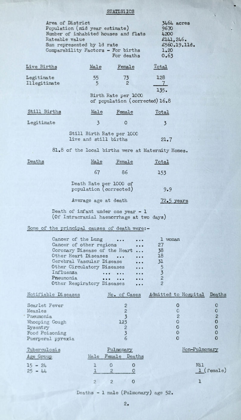 STATISUCS Area of District Population (mid year estimate) Number of inhabited houses and flats Rateable value Sum represented by Id rate Con^Jarability Factors - For births For deaths 3464 acres 9670 4200 £1U,246. £560.19.lid 1.20 0.63 Live Births Male Female Total Legitimate Illegitimate 55 5 73 2 128 135. Birth Rate per 1000 of population (corrected) 16.8 Still Births Male Female Total Legitimate 3 0 3 Still Birth Rate per 1000 live and still births 21.7 81.8 of the local births were at Maternity Homes. Deaths Male Female Total 67 86 153 Death Rate r population \ ler 1000 of corrected) 9.9 Average age at death 72.5 years Death of infant under one year - 1 (Of Intracranial haemorrhage at two days) Some of the principal causes of death were;- Cancer of the Lung ... ... 1 woman Cancer of other regions ... 27 Coronary Disease of the Heart ... 38 Other Heart Diseases ... ... 18 Cerebral Vascular Disease ... 31 Other Circulatory Diseases ... 5 Influenza ... 3 Pneumonia ... 2 Other Respiratory Diseases ... 2 Notifiable Diseases No. of Cases Admitted to Hospital Deaths Scaxlet Fever 2 Measles 2 Pneuraonia 3 Whooping Cough 123 Lyaentry 2 Food Poisoning 3 Puerperal pyrexia 6 0 0 2 0 0 0 0 0 0 2 0 0 0 0 Tuberculosis kjifi Group 15 - 2h 25 - U Pulmonary Mal.e Female Deaths 10 0 1 2 0 2 2 0 Non-Pulmonary Nil 1 (female) 1 Deaths - 1 male (Pulmonary) age 52.