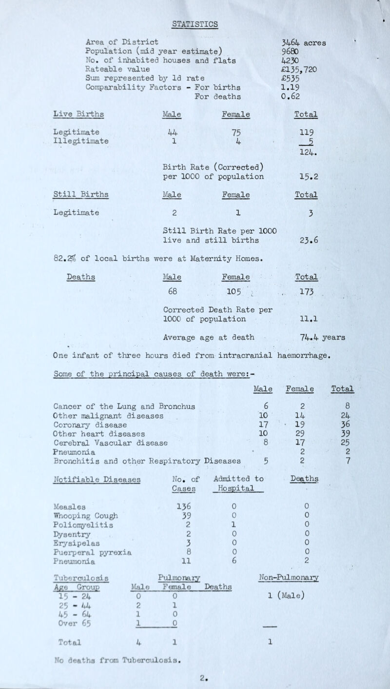 STATISTICS Area of District 3464 acres Population (mid year estimate) 9680 No. of inhabited houses and flats 4230 Rateable value £135,720 Sum represented by Id rate £535 Comparability Factors - For births 1.19 For deaths 0.62 Live Births Male Female Total Legitimate 2*4 75 119 Illegitimate 1 4 124. Birth Rate (Corrected) per 1000 of population 15.2 Still Births M^e Female Total Legitimate 2 1 3 Still Birth Rate per 1000 live and still births 23.6 82.2^ of local births were at Maternity Homes. Deaths I.lale Female Total 68 105 ’ ‘ 173 , Corrected Death Rate per 1000 of population 11.1 Average age at death 74.4 years One infant of three hours died from intracranial haemorrhage. Some of the principal causes of death were;- Male Female Total Cancer of the Lung and Bronchus 6 2 8 Other malignant diseases 10 14 24 Coronary disease 17 • 19 36 Other heart diseases 10 29 39 Cerebral Vascular disease 8 17 25 Pneumonia 2 2 Bronchitis and other Respiratory Diseases 5 2 7 Notifiable Diseases No, of Admitted to Deaths Cases Hospital Measles 136 0 0 Wtiooping Cough 39 0 0 Poliomyelitis 2 1 0 Dysentry 2 0 0 Erysipelas 3 0 0 Puerperal pyrexia 8 0 0 Pneumonia 11 6 2 Tuberculosis Pulmonary Non-Pulmonary A^e Group Male Female Deaths 15-24 0 0 1 (Male) 25-44 2 1 45-64 1 0 Over 65 1 0 Total 4 1 1 Ho deaths from Tuberculosis. 2