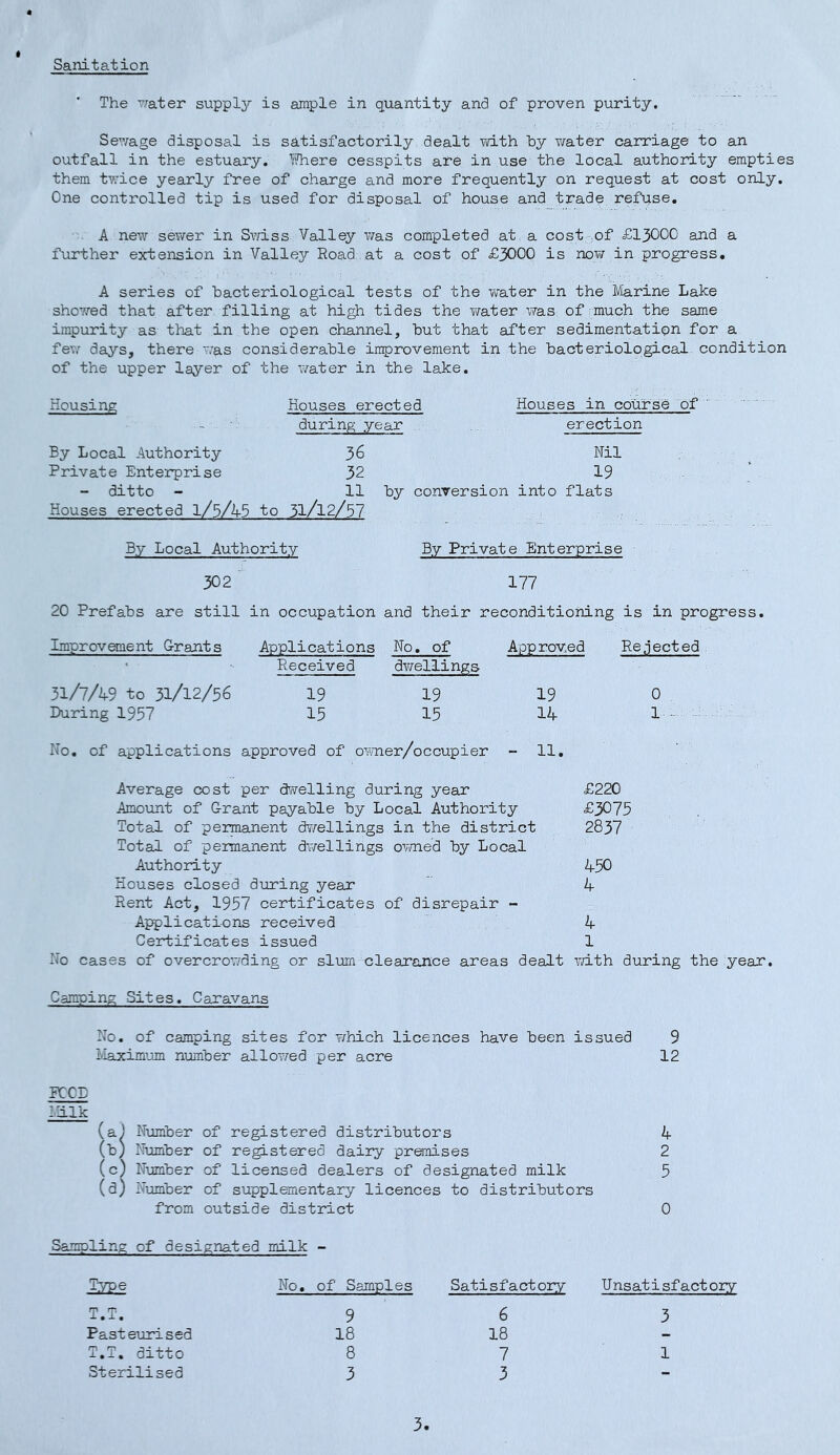 Sanitation ' The vrater suppler is ample in quantity and of proven purity. Ser/age disposal is satisfactorily dealt vdth by Y/ater carriage to an outfall in the estuary. l'?here cesspits are in use the local authority empties them twice yearly free of charge and more frequently on request at cost only. One controlled tip is used for disposal of house and_trade refuse. A new sewer in Svdss Valley T/as completed at a cost .of £13000 and a further extension in Valley Road at a cost of £3000 is nov/ in progress. A series of bacteriological tests of the vfater in the Marine Lake shoYred that after, filling at high tides the T/ater was of much the same impurity as that in the open channel, but that after sedimentation for a few days, there was considerable improvement in the bacteriological condition of the upper layer of the water in the lake. Housing Houses erected Houses in course of during year ^. erection By Local Authority 36 Private Enterprise 32 - ditto - 11 Houses erected l/b/k5 to 5l/l2/57 Nil 19 by conversion into flats 302 177 20 Prefabs are still in occupation and their reconditioning is in progress. Improvenent Grants Applications No. of Approved Re.iected Received dwellings- 31/7/49 to 31/12/56 19 19 19 0 During 1957 15 15 14 1 No. of applications approved of ovner/occupier - 11. Average cost per duelling during year £220 Amoxint of Grant payable by Local Authority £3075 Total of permanent chgellings in the district 2837 Total of permanent dv/ellings OY/ned by Local Authority 450 Houses closed during year ' 4 Rent Act, 1957 certificates of disrepair - Applications received 4 Certificates issued 1 No cases of overcrowding or slum clearance areas dealt with during the year. Camping Sites. Caravans No. of camping sites for which licences have been issued 9 i-Iaximum number allov/ed per acre 12 KCD Hlk (a) Number of registered distributors 4 (b) Number of registered dairy premises 2 (c) Number of licensed dealers of designated milk 5 (d) Number of supplementary licences to distributors from outside district 0 Sampling of designated milk - Type No. of Samples Satisfactory Unsatisfact org T.T. 9 6 3 Past eurised 18 18 - T.T. ditto 8 7 1 Sterilised 3 3 - 3^