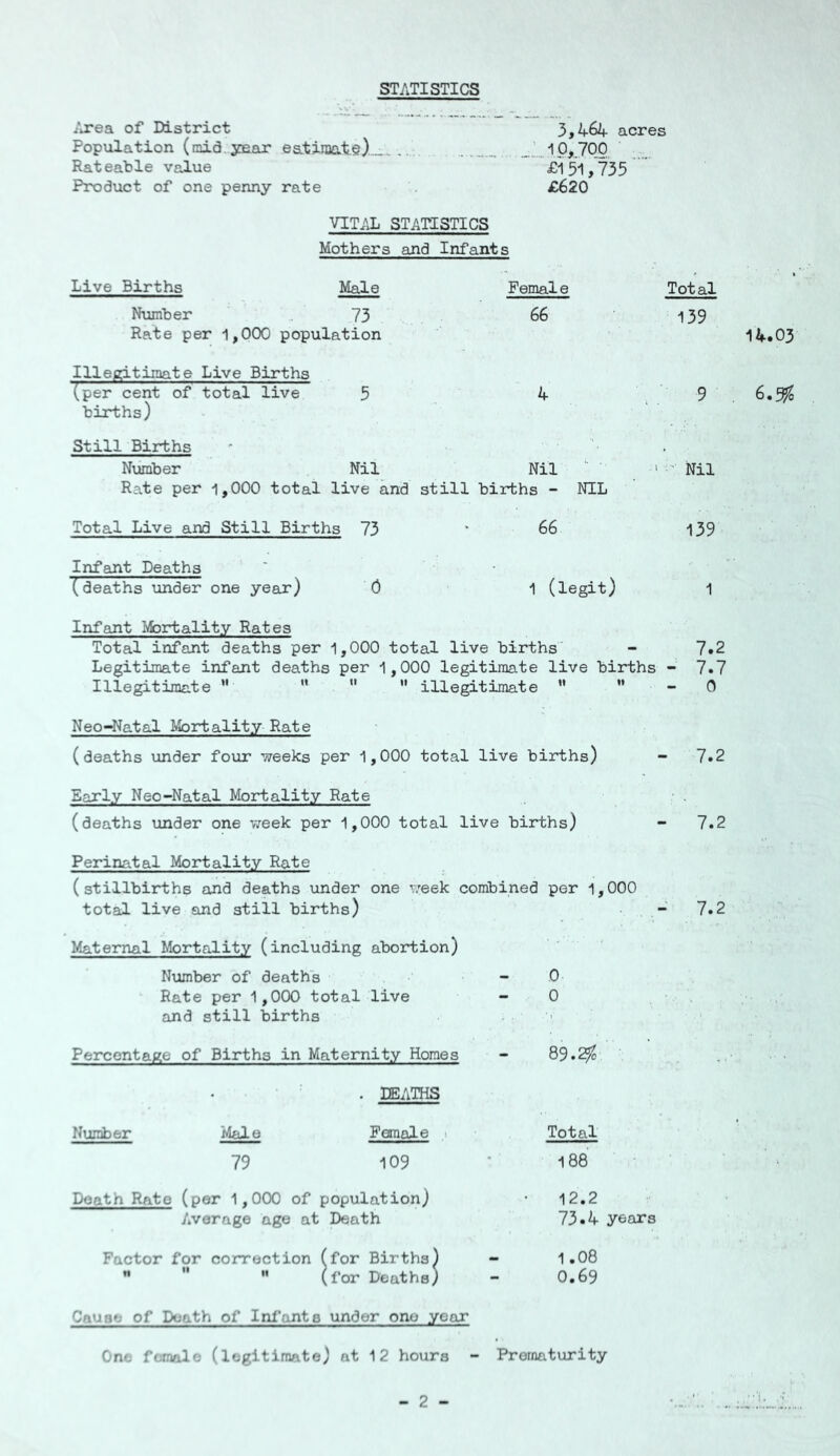 STATISTICS ;jrea of District 3,464 acres Population (mid. year eatiiDat.§).._.. ..; _.1.1P>7QQ, Rateable value £151,735 Product of one penny rate £620 VITAL STATISTICS Mothers and Infants Live Births Male Female N\imber 73 66 Rate per 1,000 population Illegitimate Live Births (per cent of total live 5 4 births) Still Births Number Nil Nil Rate per 1,000 total live and still births - NIL Total Live and Still Births 73 ' 66 Total 139 9 ‘ •■■■ Nil 139 Infant Deaths ' (deaths under one year) 0 1 (legit) 1 Infant Mortality Rates Total infant deaths per 1,000 total live births' - 7.2 Legitimate infant deaths per 1,000 legitimate live births - 7.7 Illegitimate ” '*  *' illegitimate ” ” - 0 NeoNatal Mortality Rate (deaths under four weeks per 1,000 total live births) - 7.2 Early Neo-Natal Mortality Rate (deaths under one week per 1,000 total live births) - 7.2 Perinatal Mortality Rate (stillbirths and deaths under one week combined per 1,000 total live and still births) Maternal Mortality (including abortion) N\imber of death's - 0 Rate per 1,000 total live - 0 and still births 7.2 Percentage of Births in Maternity Homes . DEATHS Number Male Female i 79 109 Death Rate (per 1,000 of population) Average age at Death Factor for correction (for Births)   •• (for Deaths) 89.2fo Total 188 12.2 73.4 years 1.08 0.69 Cause of Death of Infants under one year One female (legitimate) at 12 hours - Prematurity 14.03 6.^0