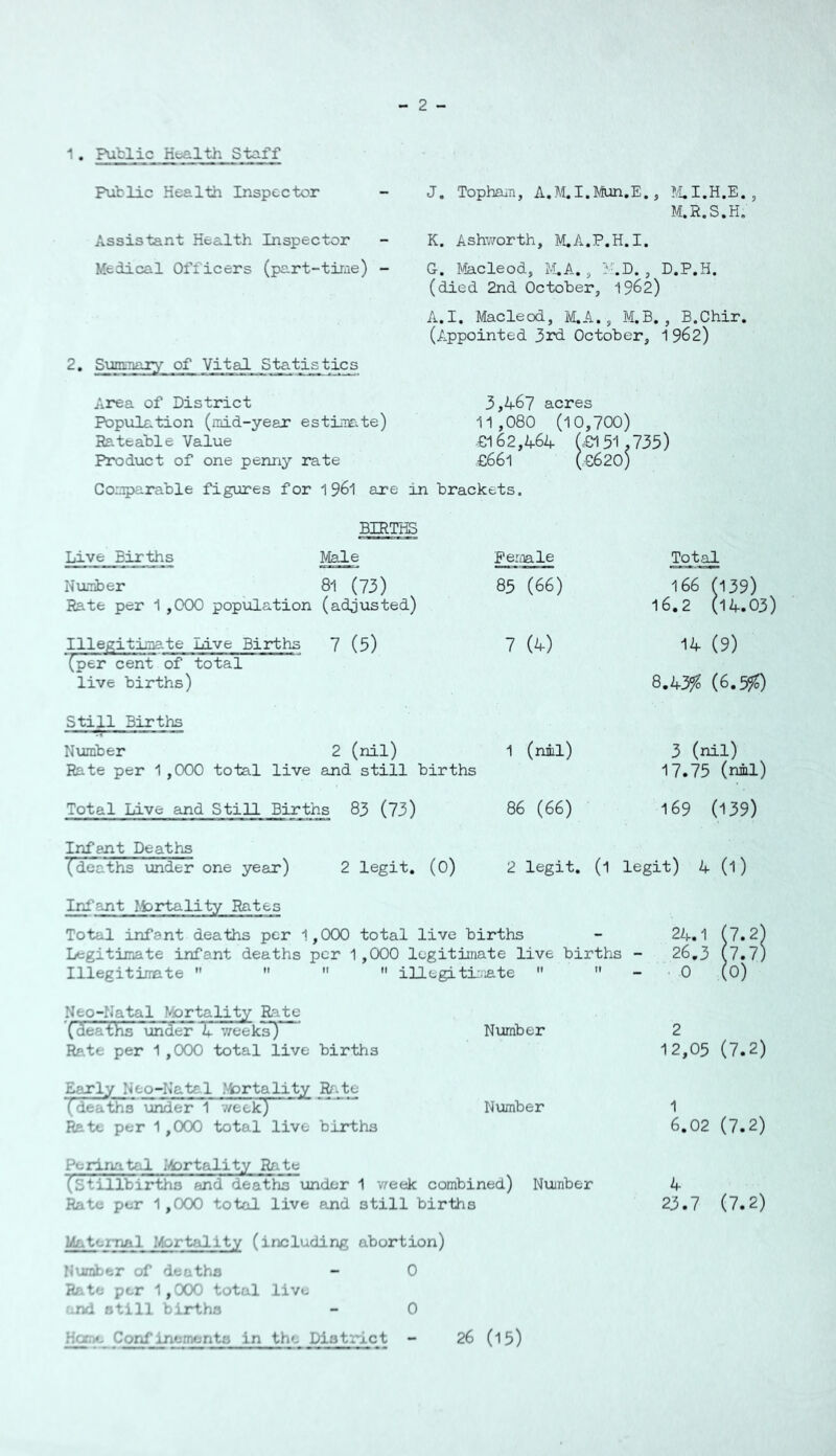 ^ • Public Health Staff Public Health Inspector Assistant Health Inspector Medical Off icers (part-tirae) - 2. SumiTiary of Vital Statistics J. Tophain, A.M.I.J/iun.E., T4I.H.E. M.R.S.H. K. Ashv^orth, M.A.P.H.I. G. Macleod, M.A. , Y.I). , D.P.H. (died 2nd October, 19^2) A.I. Macleod, M.A., M.B, , B.Chir, (Appointed 3rd October, 1 962) Area of District Population (raid-year estinrite) Rateable Value Product of one penny rate 3,467 acres 11 ,080 (10,700) .€162,464 £661 ;€151,735) ;€620) Coa5>arable figures for 1 96I are in brackets. BIRTHS Live Births IVIale Female ^tal Number Rate per 1,000 population 81 (73) (adjusted) 85 (66) 166 (139) 16.2 (14.03) Illegitimate Live Births 7 (5) 7 (4) 14 (9) (per cent of total live births) 8.43^ (6.5^) Still Births Number Rate per 1,000 total live 2 (nil) and still births 1 (nil) 3 (nil) 17.75 (nil) Total Live and Still Births 83 (73) 86 (66) 169 (139) Infant Deaths (deaths under one year) 2 legit. (0) 2 legit. (1 legit) 4 (1) Infant ffcrtality Rates Total infant deaths per 1,000 total live births Legitiraate infant deaths per 1,000 legitimate live births - Illegitimate     illegiti:.iate   Neo-Natal Mortality Rate (deaTtlis under 4 7:eek¥) Rp.te per 1 ,000 total live births Number 12,05 (7.2) £^ly Neo-Natal Mortality (^deaths under 1 week) Rate per 1 ,000 total live births Number 6.02 (7.2) Perinatal itortality Rate (Stillbirths and deaths under 1 v^eek combined) Nuinber Rate per 1,000 total live and still births 4 23.7 (7.2) Maternal Mortality (including abortion) Number of deaths - 0 R/ite per 1,000 total live -nd still births - 0 Hot «. Confinements in the District - 26 (15)