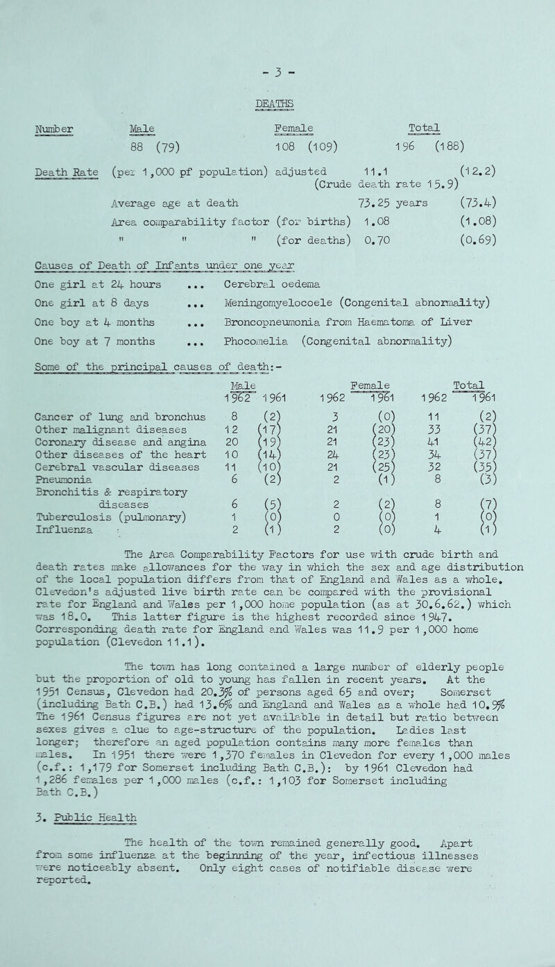 DEATHS Number Death Rate IVIale Female Total 88 (79) 108 (109) 196 (188) (pez 1 ,000 pf population) adjusted (Crude 11.1 death (12.2) rate 1 5.9) Average age at death CSJ years (73.4) Area comparability factor (for births) 1.08 (1.08) ri !i ft (for deaths) 0.70 (0.69) Caiises of Death of Infants under one jeex One girl at 24 hours ,,. Cerebral oedema One girl at 8 days .., Meningomyelocoele (Congenital abnormaiity) One boy at 4 months ,,, Broncopneximonia from Haematoma of Liver One boy at 7 months Phocomelia (Congenital abnormality) Some of the principal causes of deam:- Jfele 1^2“ Cancer of lung and bronchus 8 Other malignant diseases 12 Coronary disease and angina 20 Other diseases of the heart 1 0 Cerebral vascular diseases 11 Pneumonia 6 Bronchitis & respiratory diseases 6 Tuberc-ulosis (puLmonary) 1 Influenza 2 Female Total 1 961 1 962 1 961 1962 1961 (2) I 3 (0: ) 11 (2) (17^ ! 21 1 ;2o; ) 33 ) 21 ( ^23; 1 ,41 (42 1 24 1 :23: ) 34 (37) (10; 1 21 I :25: ) 32 (35) (2; ) 2 0: ) 8 (3) (5; ) 2 (2: ) 8 (7) 0. ) 0 0; ) i (0 0: ) 2 (0; ) 4 (1) The Area Comparability Factors for use v/ith crude birth and death rates make allowances for the way in v/hich the sex and age distribution of the local popxiLation differs from that of England and Yfeles as a whole, Clevedon's adjusted live birth rate can be compared with the provisional rate for England and Wales per 1,000 home population (as at 30,6,62.) which was 18,0, This latter figure is the highest recorded since 1947. Corresponding death rate for England and vfeles ?/as 11,9 per 1 ,000 home population (Clevedon 11.1 ) , The toxwi has long contained a large number of elderly people but the proportion of old to yoxing has fallen in recent years. At the 1951 Census, Clevedon had 20,5% of persons aged 65 and over; Somerset (including Bath C.B.) had 13.6^ and England and Wales as a whole had 10,9^ The 1961 Census figures are not yet available in detail but ratio betxxreen sexes gives a clue to age-structure of the population, I^'.dies last longer; therefore an aged population contains many more ferns.les than males. In 1951 there w^ere 1,370 females in Clevedon for every 1 ,000 males (c.f.: 1,179 for Somerset including Bath C.B.): by 196I Clevedon had 1,286 females per 1,000 males (c.f,; 1,103 for Somerset including Bath C.B.) 3. Public Health The health of the town remained generally good. Apart from some influenza at the beginning of the year, infectious illnesses were noticeably absent. Only eight cases of notifiable disease were reported.