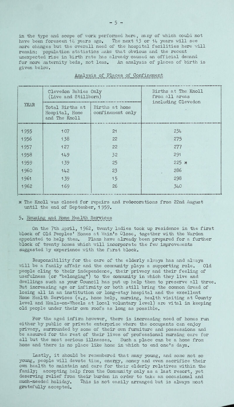 in the type and scope of work performed here, imny of Yvhich could not have been foreseen 14 years ago. The next 13 or 14 years will see more changes but the overall need of the hospital facilities here will remain; population statistics iriake that obvious and the recent \inexpected rise in birth rate has already caused an official demand for more jiiaternity beds, not less. An analysis of places of birth is given below. Analysis of Places of Confinement Clevedon Babies Only (Live and Stillborn) Births at The. Knoll from all areas IEi\R Total Births at Hospital, Home and The Knoll Births at home confinement only including Clevedon 1955 107 21 234 1956 138 22 275 1957 127 22 277 1958 149 32 291 1959 139 25 225 K I960 142 23 286 1961 139 , 15 298 1962 169 26 340 H The Knoll was closed for repa.irs and redecorations from 22nd August until the end of September, 1 959. 5. Hoxosing and Home Health Services On the 7th April, 1962, t’yrenty ladies took up residence in the first block of Old Peoples' Homes at vvain’s Close, together with the Tifarden appointed to help them. Plans have already been prepared for a further block of t\7enty homes which will incorporate the few ,in5)rovements suggested by experience with the first block. Responsibility for the care of the elderly alwrays has and always will be a family affair and the community plays a supporting role. ■ Old people cling to their independence, their privacy and their feeling of usef-ulness (or belonging) to the community in virhich they live and dwellings such as your Council has put up help them to preserve all three. But increasing age or infinmity or both still bring the common dread of losing all in an institution or long-stay hospital and the excellent Home Health Services (e.g. home help, nursing, health visiting at Goxmty level and Meals-on-Wheels at local voluntary level) are vital in keeping old people under their own roofs as long as possible. For the aged infirm however, there is increasing need of homes run either by public or private enteiprise v/here the occupants can enjoy privacy, surrounded by some of their own furniture and possessions and be assured for the rest of their lives of professional nursing care for all but the most serious illnesses. Such a place can be a home from h-ome and there is no place like home in v/hich to end one’s days.- lastly, it should be remembered that imny yoxong, and some not so young, people will devote time, energy, money and even sacrifice their own health to maintain and care for their elderly relatives within the family; accepting help from the Community only as a last resort, yet deserving relief from their burden in order to take an occasional and much-needed holiday. This is not easily arranged but is always most giatef-ully accepted.