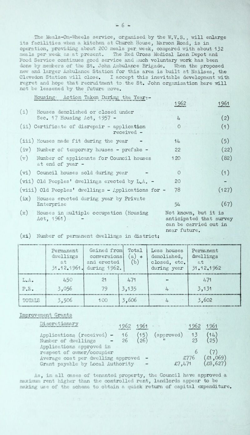 The Meals-On-'.Vheels service, organised by the W.V.S. , will enlarge its facilities when a kitchen at Church House, Hiarson Road, is in operation, providing about 200 meals per, week, compared with about 132 meals per week as at present. Tlie Red Gross Medical Loan Depot and Food Service continues good service and much voluntary work has been done by raeabers of the St, John Ambulance Brigade. When the proposed new and larger Aabulaiice Station for this area is built at Nailsea, tlie Clevedon Station will close, I accept this inevitable development with regret and hope that recruitment to.the St. John organisation here will not be lessened by the future move. Housing- Action Taken During the Year:- (i) Houses demolished or closed under 1 962 1961 Sec. 17 Housing Act, 1957 - 4 (2) (ii) Certificate of disrepair - application received - 0 (1) (iii) Houses made fit during the year 14 (5) (iv) Nvimber of temporary houses - prefabs - 22 (22) (v) Number of applicants for Council houses at end of year - 1 20 (82) (vi) Council houses sold during year 0 (1) (vii) Old Peoples' dwellings erected by L.A, - 20 - (viii) Old Peoples' dr/ellirgs - Applications for (ix) Houses erected during year by Private - 78 (127) Enterprise 54 (67) (x) Houses in multiple occupation (Housing Not known, but it is Act, 1961) anticipated that survey (xi) Number of permanent dwellings in district: can be carried near future. out in Permanent dwellings at 31 .12.1961. Gained from conversions and erected during 1 962. Total (a) + (8) Less houses demolished, closed, etc. during yecr Permanent dwellings at 31.12.1962 L.A. 450 21 471 - 471 P.E. 3,056 79 3,135 4 3,131 T0T/vI£ 3,506 100 5,606 4 3,602 Improvement Grants Discretionary 1961 ■ ■ 1962 Applications (received) - 16 (15) (approved) 13 Number of dwellings - 26 (26)  23 Applications approved in respect of o^/ner/occupier Average cost per dwelling approved - 6 £776 Grent payable by Tx)cal Authority - £7,471 1_96i 14 25 (7) :.£1 ,069) £8,627) Aa, in all cases of tenanted property, the Council have approved a mfociinar. rent higher thian the controlled rent, landlords appeor to be frciking use of the scheme to obtain a quick return of capital expenditure.