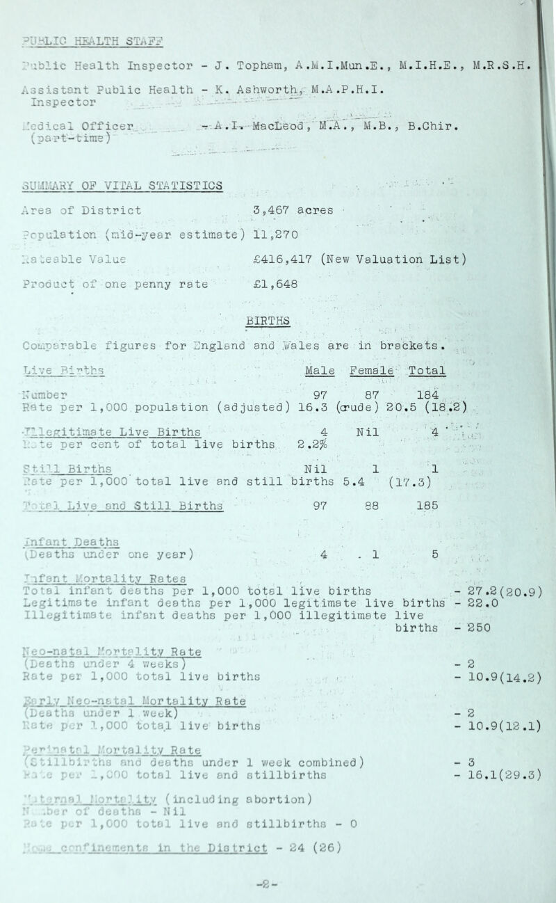 ^UbLIO HEALTH STxiFJ iblic Health Inspector - J Topham, A .M.I.Mun.E., M.R.3.H. Assistant Public Health - K. Ashworth^ M.a .P.H.I Inspector ' ■ Medical Officer,, (part-time) A . I-v-MacLeod,'M'.'A . , M.B,, B.Chir. oUMMAHY OF VITAL STATISTICS . - i- ' ■ •- Area of District 3,467 acres •?rpulation (mid-year estimate) 11,27 0 Aa'^eable Value £416,417 (New Valuation List) Product of one penny rate £1,648 BIRTHS Comparable figures for England and .¥ales are in brackets. .) Live Births Male Female- Total Number 97 87 184 , Rate per 1,000 population (adjusted) 16.3 (crude) 20.5 (18^2) •Tllepcitimate Live Births 4 A. te per cent of total live births 2.2% Nil ' '4 ■ ?ti~'-l Births Nil 1 1 Pate per 1,000 total live and still births 5.4 (17.3) iTl Live and Still Births 97 88 185 1 Infant Deaths ^Deaths under one year) 4.1 5 .. J-ifant Mortality Rates Total infant deaths per 1,000 total live births - 27.2(20.9) Legitimate infant deaths per 1,000 legitimate live births - 22.0 Illegitimate infant deaths per 1,000 illegitimate live births - 250 Neo-natal Mortality Rate (Deaths under 4 weeks) Rate per 1,000 total live births , Ik.rl.v Neo-natal Mortality Rate (Deaths under 1 week) y.ate p-jr 1,000 total live births ?'IT-ELt? 1 /..ortality Rate tiliblrthe ana deaths under 1 week combined) - . .e per ..,000 total live and stillbirths ' .'.or t?-? i t.v (including abortion) H .O'.T of deaths - Nil * tc p-.r 1,000 total live and stillbirths - 0 - 10.9(14.2) - 2 - 10.9(12.1) - 3 - 16.1(29.3) ... O'a linemen ts in the District - 24 (26) -2-