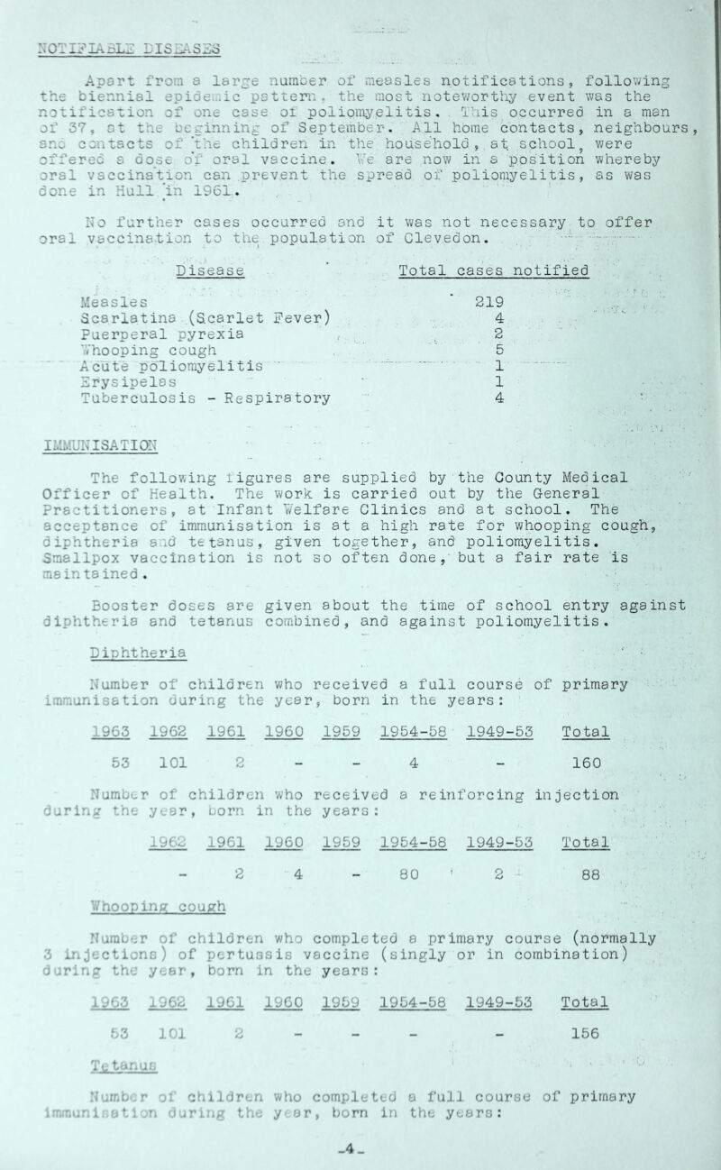 NOTiJIA-SlLZ LISSASjiS Apart from a large narn'oer oi‘ meosles notifications, following the biennial epidei:.ic pattern, the most notev/ortliy event was the notification of one case of poliomyelitis. This occurred in a man of 37, at the beginning of' September. All home contacts, neighbours and contacts of ihe children in the household, at school, were offered a dose o'f oral vaccine. \Te are now in a position whereby oral vaccination can prevent the spread of poliomyelitis, as was done in Hull ’in 1961. No further cases occurred and it was not necessary^ to offer oral vaccination to the population of Clev.edon. Disease ’ Total cases notified Measles Scarlatina (S.carlet Dever) Puerperal pyrexia '.Vhooping cough Acute p'oliomyelitis Erysipelas Tuberculosis - Respiratory i:.!i.tUNISATION The following ligures are supplied by the County Medical Officer of Health. The work is carried out by the General Practitioners, at Infant Welfare Clinics and at school. The acceptance of immunisation is at a high rate for whooping cough, diphtheria aud tetanus, given together, and poliomyelitis. Smallpox vaccination is not so often done, but a fair rate is maintained. Booster doses are given about the time of school entry against diphtheria and tetanus combined, and against poliomyelitis. Diphtheria Number of children who received a full course of primary immunisation during the year, born in the years: 1963 1962 1961 1960 1959 1954-58 1949-53 Total 53 101 2 - - 4 - 160 Number of children who received a reinforcing injection during the year, born in the years: 1962 1961 1960 1959 1954-58 1949-53 Total 24 - 80 ' 2 • 88 Whooping cough Jluraber of children who completed a primary course (normally 3 injections) of pertussis vaccine (singly or in combination) during the year, born in the years: 1963 1962 1961 1960 1959 1954-58 1949-53 Total 53 101 2 - - - - 156 Tetanus .Number of children who completed a full course of primary immunisation during the year, born in the years: 219 4 2 5 1 1 4