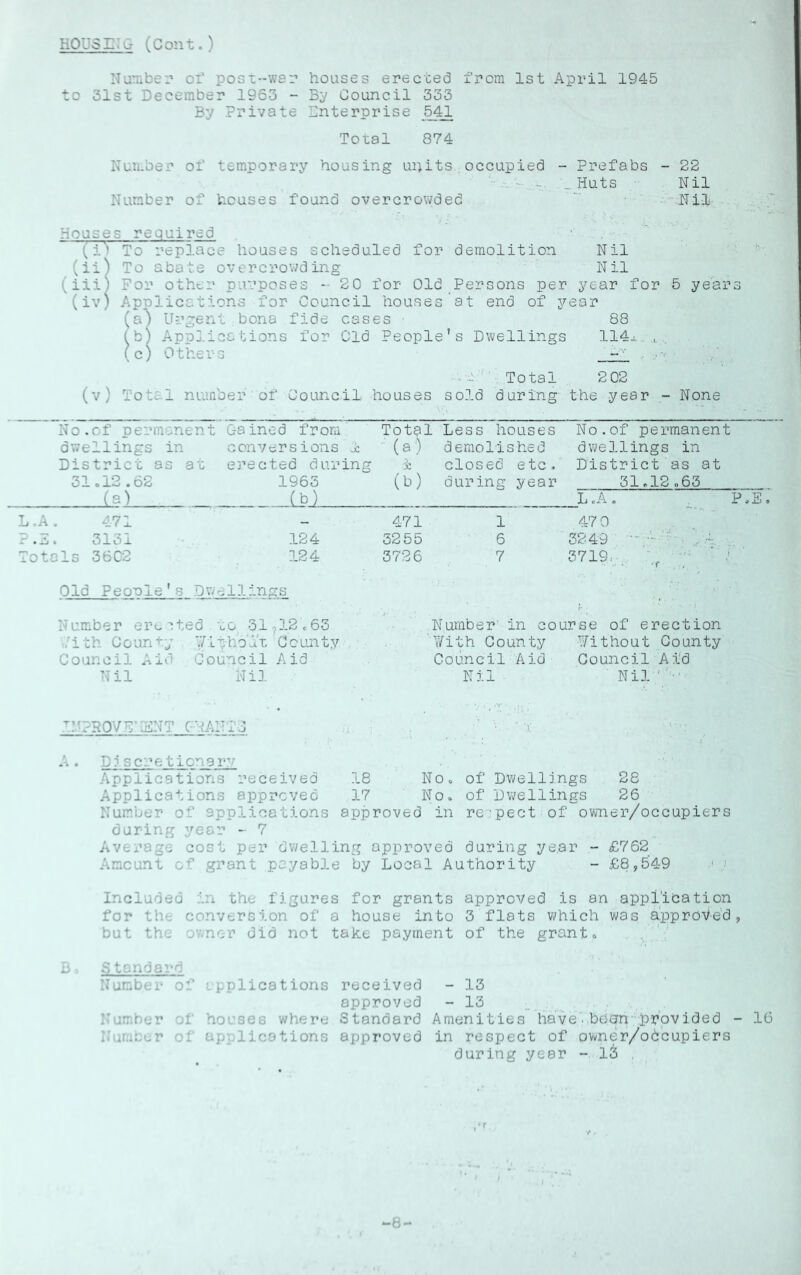 »-) -Tj L-* KOUSr^u (Cont.) Nunibe:' oi' posx-wer houses erecced from 1st April 1945 to 31st December 1963 - Bj' Council 333 By Private Enterprise Total 874 Number of temporary housing units occupied - Prefabs - 22 Huts Nil Number of houses found overcrowded Nil . Houses required ■ , ‘ [I'f To replace houses scheduled for demolition Nil (ii) To abate overcrowding Nil (iii) For other purposes -• 20 for Old Persons per year for 5 years (iv) Applications for Council houses at end of year (a) Urgent bona fide cases 88 (b) Applications for Old People’s Dwellings 114- , (c) Others ■ mn ' . Total 202 (v) Total number of Council houses sold during the year - None No.of permanent Gained from Total Less houses No.of permanent dwellings in conversions 1 (aO demolished dwellings in District as at erected during X closed etc. District as at 31*12 .62 1965 (b) during year 31*12 *63 (a') (b) L.A. P.S. L.A. 471 471 1 47 0 ?.Z. 3131 124 5255 6 3249 :.u Totals 36C2 124 3726 7 3719, \ Old Peonle's Dwellings Number ero-ited ro 31^12,63 i/ith County 'Jibhol'T, County Council Aid Council Aid Nil Nil Number' in course of erection '¥ith County Without County Council Aid Council Aid Nil Nil :/PP0VE^IBNT C-NAITTC ■ 'i' A. Dj sereticnary Applications received 18 No., of Dwellings 28 Applications approved 17 NOo of Dwellings 26 Number of applications approved in re-pect of owner/occupiers during year - 7 Average cost per dwelling approved during year - £762 Amount of grant payable by Local Authority - £8,549 Included in the figures for grants approved is an application for the conversion of a house into 3 flats which was approved, but the owner did not take payment of the grant* B Standard Number of -• pplications received approved 1 dumber af houses where Standard N'aniimr of applications approved - 13 “13 Amenities have.been-prpvided - in respect of ovvner/od'cupiers during year - lb , 16 -8-