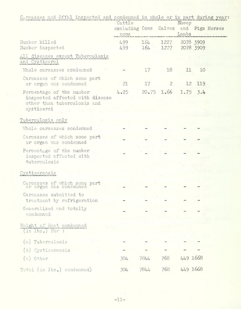 Cattle Sheep excluding Covrs Calves and Pigs Horses Number killed cov/s 4-99 164 1227 Lambs 2078 3909 Number inspected 499 164 1227 2078 3909 All diseases except Tuberculosis and Cysticerci TiTiole carcasses condemned - 17 18 11 10 Carcasses of v;hich some part or organ v/as condemned ■21 17 2 12 119 Percentage of the number 4.25 20.75 1,66 1.75 3.4 inspected affected with disease other than tuberculosis and cysticerci Tuberculosis only ITiolo carcasses condemned - - - - - Carcasses of v/hich some part or organ was condemned - - - - - Percentage of the number inspected affected ;vith tuberculosis - - - - - C.ysticercosis Carcasses of v/hich some part or organ was condemned _ - - - - Carcasses submitted to treatment by refrigeration - - - - - Generalised and totally condemned - - - - - V/eigi.t of Heat condemned (in lbs.) for : (a) Tuberculosis - - - - - (b) Cysticercosis - - - - - (c) Other 304 7844 768 449 1668 T t-l (in lbs.) condemned) 304 7844 768 449 1668 -11-