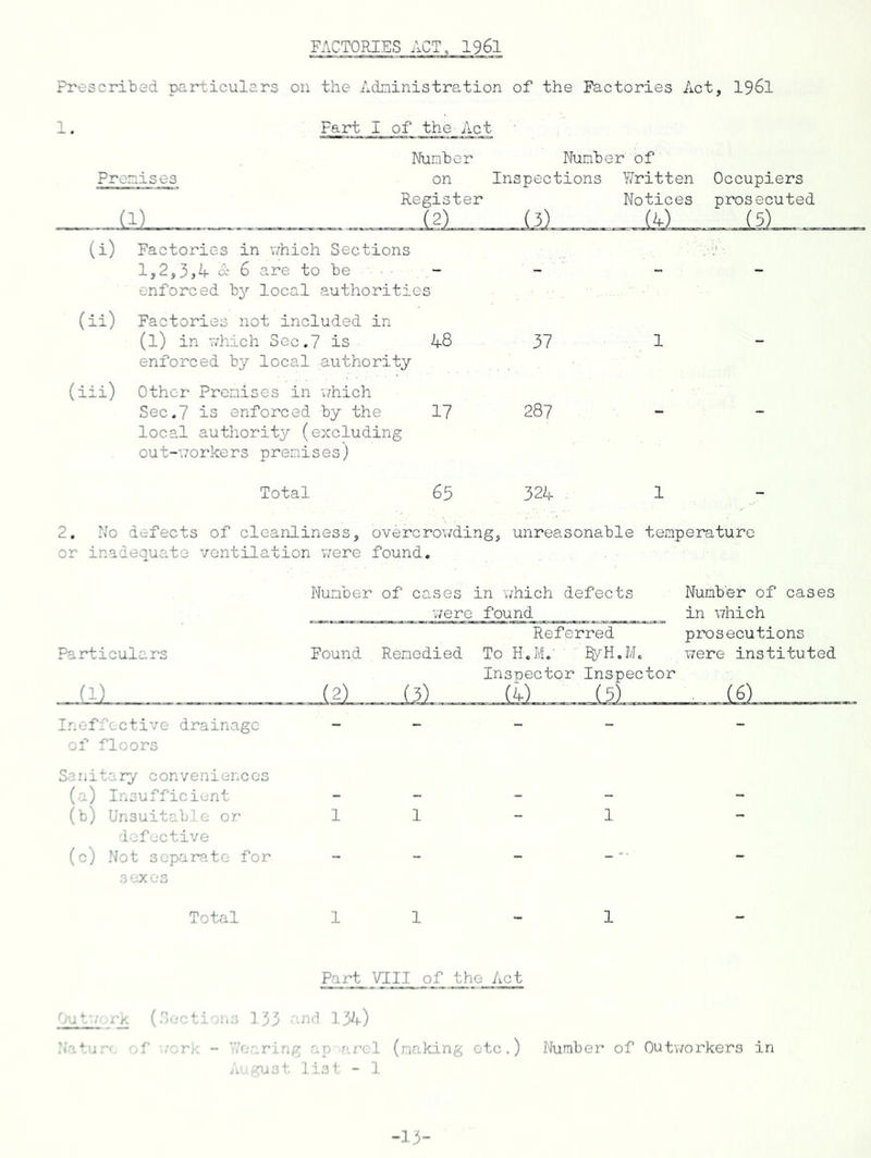 FACTORIES ACT, I96I Prescribed particulars on the Adninistration of the Factories Act, I96I 1. Fart I of the-Act ■ Nunber Number of Premises on Inspections Written Occupiers Register Notices prosecuted (1) (2) (3) (4) (5) (i) Factories in which Sections 1,2,3,4 & 6 are to be enforced by local authorities - - - (ii) Factories not included in (1) in v;hich Sec.7 is enforced by local authority 48 37 1 - (iii) Other Premises in v/hich Sec.7 is enforced by the local authority (excluding out-workers premises) 17 287 - - Total 63 324 1 - 2, No defects of cleanliness, overcro\/ding, unreasonable temperature or inadequate ventilation ¥;ere found. Particulars (1) Ir.offective drainage of floors Sanitary conveniences (a) Insufficient (b) Unsuitable or defective (c) Not separate for sexes Number of cases in which defects -were found Found -iA_ Referred Remedied To H.M.' S/H.Mc Inspector Inspector (3) (A) (5) Number of cases in v/hich prosecutions were instituted (6) 1 1 1 Total 1 1 1 fl-el Vlll of the Act <'Ait-.- rk (Ce-cti';ns 3 33 ■■-nd 13^)-) :ratur<. of ./era - V.Vj,';ring ap c./al (making otc.) Number of Outworkers in .Tust list - 1 -23-