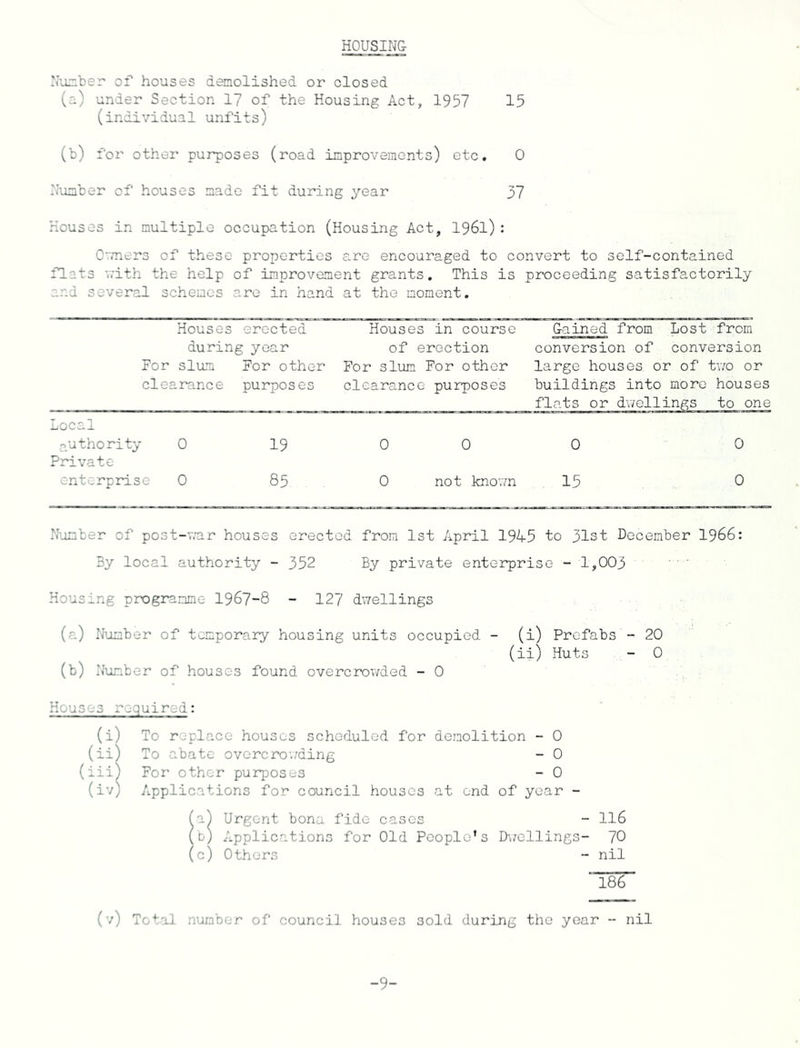 HOUSING- Number of houses demolished or closed (a) under Section 17 of the Housing Act, 1957 15 (individual unfits) (b) for other purposes (road improvements) etc. 0 Number of houses made fit during year 37 Houses in multiple occupation (Housing Act, 1961) : Owners of these properties are encouraged to convert to self-contained flats with the help of improvement grants. This is proceeding satisfactorily and several schemes are in hand at the moment. Houses erected during year For slum For other clearance purposes Houses in course of erection For slum For other clearance purposes Gained from Lost from conversion of conversion large houses or of two or buildings into more houses Local authority 0 19 0 0 0 0 Private enterprise 0 85. 0 not known . 15 0 Number of post-war houses erected from 1st April 1945 to 31st December 1966: By local authority - 352 By private enterprise - 1,003 Housing programme 1967-8 - 127 dwellings (a) Number of temporary housing units occupied - (i) Prefabs - 20 (ii) Huts - 0 (b) Number of houses found overcrowded - 0 Houses required: (i) To replace houses scheduled for demolition - 0 (ii) To abate overcrowding - 0 (iii) For other purposes - 0 (iv) Applications for council houses at end of year - (a) Urgent bona fide cases - 116 lb) Applications for Old People's Dwellings- 70 (c) Others - nil TsT (v) Total number of council houses sold during the year - nil -9-