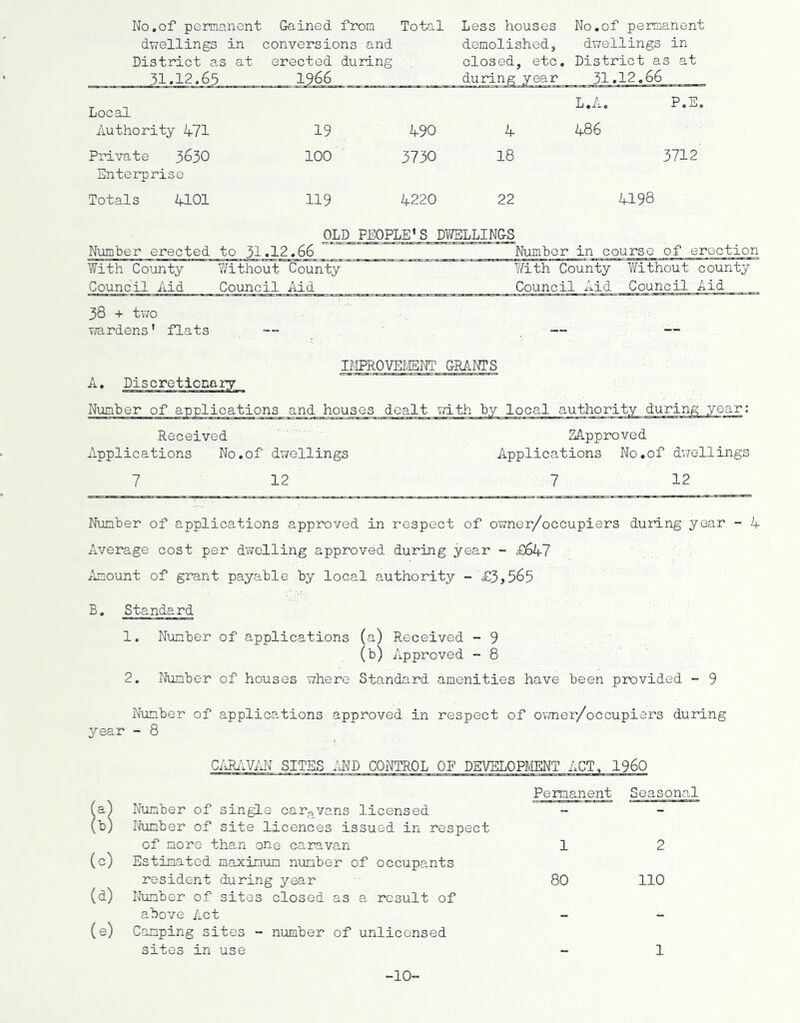 No.of permanent dwellings in District as at 31.12.65 Gained from conversions and erected during 1966 Total Less houses demolished, closed, etc. during year No.of permanent dwellings in District as at 31.12.66 Local Authority 471 1? 490 4 L.A. P.E. 486 Private 3630 Enterprise 100 3730 18 3712 Totals 4101 119 4220 22 4198 OLD PEOPLE1 S DWELLING-S Number erected to 31.12.66 Number in course of erection With County Without County With County Without county Council Aid Council Aid Council Aid Council Aid 38 + two wardens’ flats ■— IMPROVEMENT GRANTS A. Discretionary Number of applications and houses dealt with by local authority during year: Received ZApproved Applications No.of dwellings Applications No.of dwellings 7 12 7 12 Number of applications approved in respect of owner/occupiers during year - 4 Average cost per dwelling approved during year - £647 Amount of grant payable by local authority - £3,565 B. Standard 1. Number of applications (a) Received - 9 (b) Approved - 8 2. Number of houses where Standard amenities have been provided - 9 Number of applications approved in respect of owner/occupiers during year - 8 CARAVAN SITES AND CONTROL OF DEVELOPMENT ACT, I960 (a^ Number of singLe caravans licensed (b) Number of site licences issued in respect of more than one caravan (c) Estimated maximum number of occupants resident during year (d) Number of sites closed as a result of above Act (e) Camping sites - number of unlicensed sites in use Permanent Seasonal 1 2 80 110 1 -10-