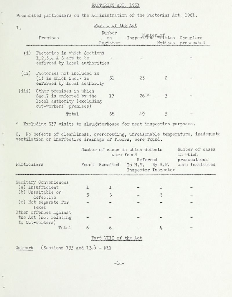 FACTORIES ACT, 1961 Prescribed particulars on the Administration of the Factories Act, 1961. 1. Premises Part I of the Act Number on Register Inspections Written Occupiers Notices prosecuted (i) Factories in which Sections 1,2,3,4 & 6 are to be enforced by local authorities - - - (ii) Factories not included in (i) in which Sec.7 is enforced by local authority 51 23 2 - (iii) Other premises in which Sec.7 is enforced by the local authority (excluding out-workers' premises) 17 26 * 3 - Total 68 49 5 - Excluding 337 visits to slaughterhouse for meat inspection purposes. 2. No defects of cleanliness, overcro?/ding, unreasonable temperature, inadequate ventilation or ineffective drainage of floors, Trere found. Particulars Number of cases in which defects were found Referred Found Remedied To H.M. By H.M, Inspector Inspector Number of cases in which prosecutions were instituted Sanitary Conveniences (a) Insufficient 11 (b) Unsuitable or defective ^ ^ (c) Not separate for - sexes Other offences against the Act (not relating - - to Out-workers) Total 6 6 Part VIII of the Act Outwork (Sections 133 and 134) - Nil 1 3 4 -14-