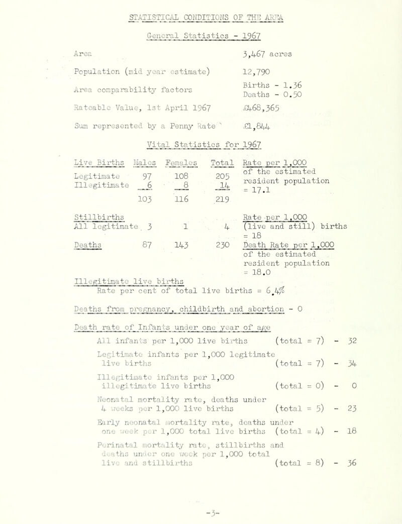 STATISTICAL CONDITIONS OF THE AREA Crencrc-1 Statistics - 1967 Population (mid year estimate) Area comparability factors Rateable Value, 1st April 1967 Sum represented by a Penny Rate A Vital Statistics for 1967 Live Births Males Females Total Rate per 1,000 Legitimate 97 Illegitimate 6 108 ' __8 j 8 ri| of the estimated resident population = 17.1 103 116 219 Stillbirths Rate -per 1,000 All legitimate 3 1 4 (live and still) births = 18 Deaths 87 143 230 Death Rate per 1,000 of the estimated resident population = 18.0 Illegitimate live births Rate per cent of total live births = 6#4/£ Deaths from pregnancy, childbirth and abortion - 0 Death rate of Infants_ under one year of age All infants per 1,000 live births (total =7) - 32 Legitimate infants per 1,000 legitimate live births (total =7) - 34 Illegitimate infants per 1,000 illegitimate live births (total = 0) 0 Neonatal mortality rate, deaths under 4 weeks per 1,000 live births (total =5) - 23 Early neonatal mortality rate, deaths under one week per 1,000 total live births (total =4) - 18 Perinatal mortality rate, stillbirths and deaths under one week per 1,000 total live and stillbirths (total =8) - 36 3,467 acres 12,790 Births - 1.36 Deaths - 0.50 £468,365 £1,844 -3-