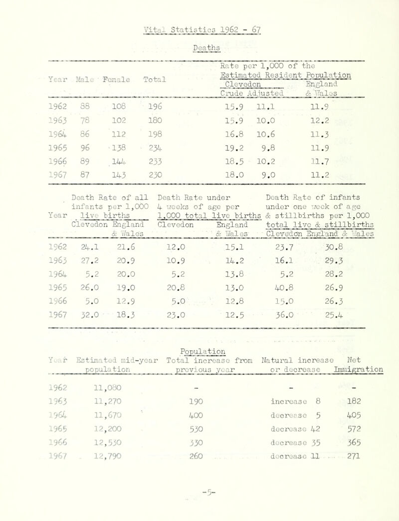 Deaths Year Male Female Total Rate per 1,000 of the Estimated Resident Population Clevedon England Crude Adjusted &.Hales 1962 88 108 196 15.9 11.1 11.9 ’ 1963 78 102 180 15.9 10.0 CM CM rH 1964 86 112 198 16.8 10.6 11.3 1965 96 ' 138 234 19.2 9.8 11.9 1966 89 ,144 233 18.5 10.2 11.7 1967 87 143 230 18.0 9.0 11.2 Death Rate of all Death Rate under Death Rate of infants infants per 1,000 4 weeks of age per under one week of age Year live births Clevedon England & Wale's 1.000 total Clevedon live births England & Wales' & stillbirths per 1,000 total live & stillbirths Clevedon England & Wales 1962 24.1 21.6 12.0 15.1 23.7 30.8 1963 27.2 20.9 10.9 14.2 16.1 29.3 1964 5.2 20.0 5.2 13.8 5.2 28.2 1965 26.0 19.0 20.8 13.0 40.8 26.9 1966 5.0 12.9 5.0 12.8 15.0 26.3 1967 32.0 18.3 23.0 12.5 36.0 25.4 Y^ar Estimated mid-year Population Total increase from Natural increase Net population previous year or decrease Immigr; 1962 11,080 _ _ - 1963 11,270 190 increase 8 182 1964. 11,670 400 decrease 5 405 1965 12,200 530 decrease 42 572 1966 12,530 330 decrease 35 365 1967 12,790 260 decrease 11 271