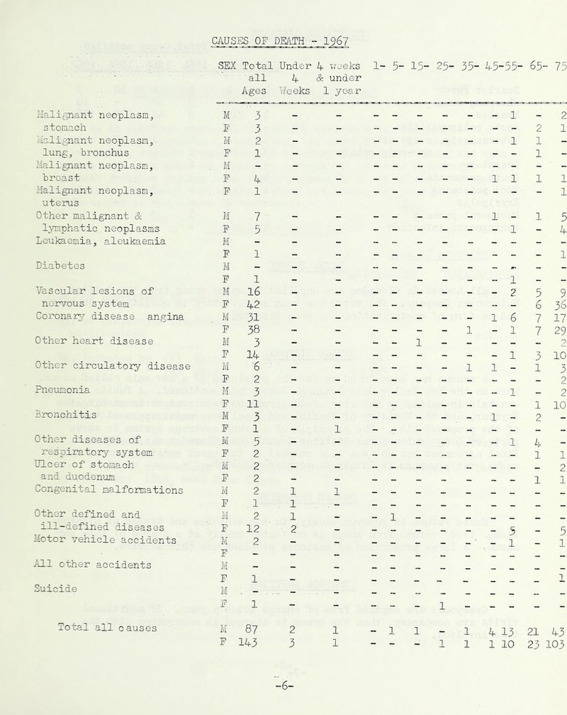CAUSES OF DEATH - 1967 SEX Total • all Ages Under 4 4 & Weeks 1 weeks under . year 1- 5- 15- 25- 35- 45- -55- 65- - 75 Malignant neoplasm. I 3 - - - _ _ - _ _ 1 - 2 stomach E 3 - - - - - - - - 2 1 Malignant neoplasm. M 2 - - - - - - - - l 1 - lung, bronchus F 1 - - - - - - - - - 1 - Malignant neoplasm. .. M - breast . F A - - - - - - - 1 1 1 1 Malignant neoplasm, uterus . F 1 - - - - - - - - - - 1 Other malignant & M 7 - - - - - - - 1 - 1 5 lymphatic.. neoplasms . F 3 - - - - - - - - l - 4 Leukaemia, aleukaemia M' - - - F 1 - .. _ — _ _ _ _ _ _ 1 Diabetes M - - - - - - - - - - - F 1 - - _ - _ _ _ _ 1 _ _ Vascular lesions of M 16 - - _ - - - _ 2 5 9 nervous system F 42 - - 6 36 Coronary disease angina M 31 - - - - - - - 1 6 7 17 F 38 - - - - - - 1 - 1 7 29 Other heart disease M 3 - - - - 1 - _ _ 2 F 14 - - - - - - _ _ 1 3 10 Other circulatory disease M •6 - - _ _ _ - 1 1 _ 1 3 F .2 _ _ 2 Pneumonia M 3 - - - _ _ _ _ _ 1 _ 2 F 11 _ _ _ _ _ _ _ _ _ 1 10 Bronchitis M 3 _ _ _ _ _ 1 _ 2 F 1 _ 1 Other diseases of M 5 - _ _ - - _ . _ . _ 1 4 _ respiratory system F 2 _ _ __ „ _ _ 1 1 Ulcer of stomach M . 2 _ _ _ _ _ 2 and duodenum F 2 _ _ _ _ _ 1 1 Congenital malformations M 2 1 1 F . 1 1 _ Other defined and M 2 1 _ - l _ _ _ _ ill-defined diseases ; p 12 2 _ _ _ _ _ 5 _ 5 Motor vehicle accidents M 2 - - - - _ - _ 1 _ 1 F - - _ _ _ _ _ _ _ _ _ All other accidents M - - _ _ _ _ _ _ _ _ _ _ Suicide F M 1 - - - - - - - - - - 1 F 1 - - - - - 1 - - - - - Total all causes ir 87 2 1 - 1 1 _ 1 4 13 21 43 F 143 3 1 - - - 1 1 1 10 23 103 -6-