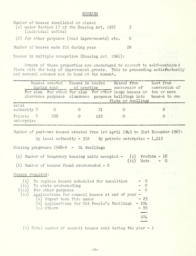 HOUSING- Nunber of houses demolished or closed (a) under Section 17 of the Housing Act, 1957 3 (individual unfits) (b) for other purposes (road improvements) etc. 0 Number of houses made fit during year 29 Houses in multiple occupation (Housing Act. 1961): Owners of these properties are encouraged to convert to self-contained flats with the help of improvement grants. This is proceeding satisfactorily and several schemes are in hand at the moment. Houses erected during year Houses in course of erection Gained from conversion of Lost from conversion of For slum clearance For other purposes For slum clearance For other large houses or purposes buildings into flats or dwellings two or more houses to one Local authority 0 0 0 21 0 0 Private 0 enterprise 109 0 122 0 0 Number of post-war houses erected from 1st April 1945 to 31st December 1967: By local authority - 352 By private enterprise - 1,112 Housing programme 1968-9 - 24 dwellings (a) Number of temporary housing units occupied - (i) Prefabs - 18 (ii) Huts - 0 (b) Number of houses found overcrowded - 0 Houses required: (i) To replace houses scheduled for demolition - 0 (ii) To abate overcrowding - 0 (iii) For other purposes - 0 (iv) Applications for council houses at end of year - (a) Urgent bona fide cases - 25 (b) Applications for Old People's Dwellings - 104 (c) Others - 95 224 (v) Total number of council houses sold during the year - 1 -9-