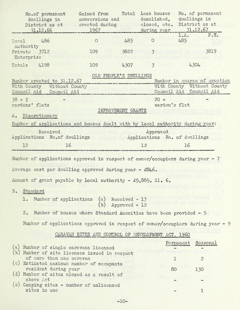 No.of permanent G-ained from Total Less houses No. of permanent dwellings in conversions and demolished. dwellings in District as at erected during closed, etc. District as at 31*12.66 1967 during year 31.12.67 L.A. P.E.- Local 486 0 485 0 485 Authority Private 3712 109 3822 3 3819 Enterprise Totals 4198 109 4307 3 4304 OLD PEOPLE' >S DWELLINGS Number erected to 31. 12.67 Number in course of erection With County Without County With County Y/ithout County Council aid Council Aid Council Aid Council Aid 1 C\l + 00 ro 20 + - wardens' flats warden’ s flat IMPROVEMENT GRANTS A. Discretionary Number of applications and houses dealt with by local authority during year: Received Approved Applications No.of dwellings Applications No. of dwellings 12 16 12 16 Nunber of applications approved in respect of owner/occupiers during year - 7 Average cost per dwelling approved during year - £846. Amount of grant payable by Local authority - £5,885. 11. 6. B. Standard 1. Nunber of applications (a) Received - 13 (b) Approved - 12 2. Nunber of houses where Standard Amenities have been provided - 5 Nunber of applications approved in respect of owner/oocupiers during year — 9 CARAVAN SITES AND CONTROL OF DEVELOPMENT ACT, I960 (a) Nunber of single caravans licensed (b) Nunber of site licences issued in respect of more than one caravan (c) Estimated maximum number of occupants resident during year (d) Number of sites closed as a result of above Act (e) Camping sites - nunber of unlicensed sites in use Permanent Seasonal 1 2 80 130 1 -10-
