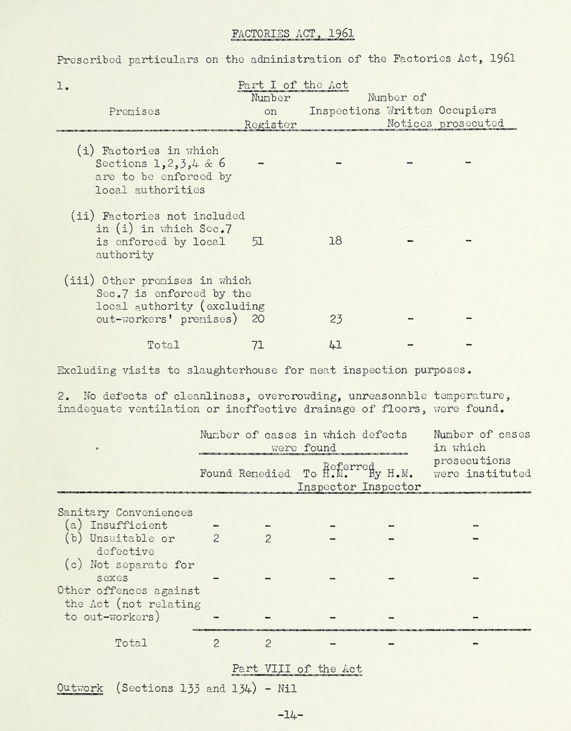 FACTORIES ACT, 1961 Prescribed particulars on the administration of the Factories Act, 1961 1. Part I of tho Act Number Number of Premises on Inspections Written Occupiers Register Notices prosecuted (i) Factories in which Sections 1,2,3,4 & 6 are to be enforced by local authorities (ii) Factories not included in (i) in which Sec.7 is enforced by local 51 18 - - authority (iii) Other premises in which Sec.7 is enforced by the local authority (excluding out-workers’ premises) 20 23 - Total 71 41 - Excluding visits to slaughterhouse for meat inspection purposes. 2. No defects of cleanliness, overcrowding, unreasonable temperature, inadequate ventilation or ineffective drainage of floors, were found. Number of cases in which defects Number of cases • were found in which Referred prosecutions Found Remedied To H.l. By H.M. were instituted Inspector Inspector Sanitary Conveniences (a) Insufficient (b) Unsuitable or 2 2 defective (c) Not separate for sexes Other offences against the Act (not relating to out-workers) Total 22 Part VIII of the Act Outwork (Sections 133 and 134) - Nil -14-