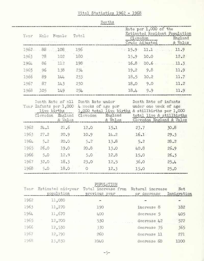 Deaths Year Male Female Total Rate per 1,000 of the Estimated Resident Population Clevedon England Crude Adjusted & Wales 1962- 88 . .108. 196 15.9 11.1 . 11.9 1963 78 102 180 15.9 10.0 12.2 196A 86 112 198 16.8 10.6 ■ . 11.3 1965 .96 138 23A 19.2 9.8 11.9 1966 89 1AA 233 18.5 10.2 11.7 1967 87 1A3 230 18.0 9.0 11.2 1968 A05 1A9 25A 18.A 9.9 11.9 Year Death Rate of all Infants per 1,000 live births Clevedon England Death Rate under Death Rate of infants A .weeks of age per under one v;eek of age 1.000 total live births & stillbirths per 1.000 Clevedon England total live & stillbirths & Wales & Wales Clevedon England & Wales 1962 2A.1 21.6 12.0 15.1 23.7 30.8 1963 27.2 20.9 10.9 1A.2 16.1 29.3 196A 5.2 20.0 5.2 13.8 5.2 28.2 1965 26.0 19.0 20.8 13.0 AO.8 26.9 1966 5.0 12.9 5.0 12.8 15.0 26.3 1967 32.0 18.3 23.0 12.5 36.0 25. A 1968 5.0 18.0 0 12.3 15.0 25.0 POPULATION Year Estimated mid-year population Total increase from previous year Natural increase or decrease Net Immigration 1962 11,080 - - - 1963 11,270 190 increase 8 182 196A 11,670 A00 decrease 5 A05 1965 12,200 530 decrease A2 572 1966 12,530 330 decrease 35 365 1967 12,790 260 decrease 11 271 1968 13,830 10A0 decrease 60 1100