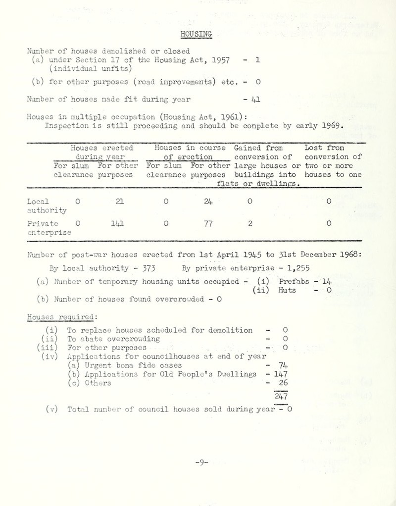 HOUSING- Number of houses demolished or closed (a) under Section 17 of the Housing Act, 1957 - 1 (individual unfits) (b) for other purposes (road improvements) etc. - 0 Nunber of houses made fit during year - 41 Houses in multiple occupation (Housing Act, 1961): Inspection is still proceeding and should be complete by early 1969. Houses durin erected g year Houses in course of erection Gained from conversion of Lost from conversion of For slum clearance For other purposes For slum clearance For other large houses or purposes buildings into flats or dwellings. two or more houses to one Local authority 0 21 0 24 0 0 Private 0 enterprise 141 0 77 2 0 Nunber of post-war houses erected from 1st April 1945 to 31st December 1968: By local authority - 373 By private enterprise - 1,255 (a) Nunber of temporary housing units occupied - (i) Prefabs - 14 (ii) Huts - 0 (b) Nunber of houses found overcrowded - 0 Houses required: (i) To replace houses scheduled for demolition - 0 (ii) To abate overcrowding - 0 (iii) For other purposes - 0 (iv) Applications for councilhouses at end of year (a) Urgent bona fide cases - 74 (b) Applications for Old People's Dwellings - 147 (c) Others - 26 247 (v) Total nunber of council houses sold during year - 0 -9-