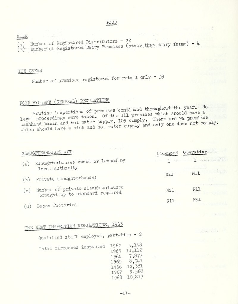 POOD iiIILK (a) Number of Registered (b> Number' of Registered Distributors - Dairy Premises (other than dairy farms) - 4 ICE CREAK Number of premises registered for retail only - 39 n- H—v ^IWRAT^ REGULATIONS Routine inspections of Premises^oontinued^throughouts^^^have f legal proceedings were taken. 01 t There are 94 premises s^fL^in^d hcflter supply and only one does not comply SLAUGHTERHOUSES ACT Licensed Operating (a) Slaughterhouses owned or leased by 1 1 local authority Nil Nil M Private slaughterhouses (c) Number of private slaughterhouses brought up to standard required Nil Nil Nil Nil (d) Bacon factories VAT INSPECTION REGULATIONS ■ 1963 Qualified staff employed. part-time - 2 Total carcasses inspected 1962 1963 9,148 11,112 1964 7,877 1965 8,941 1966 12,381 1967 9,568 1968 10,817 -11-