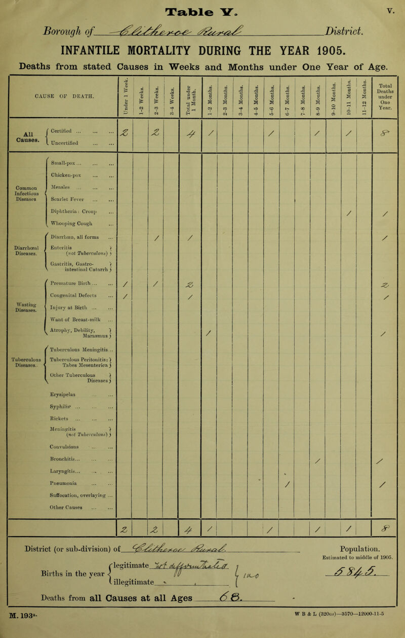 District. INFANTILE MORTALITY DURING THE YEAR 1905. Deaths from stated Causes in Weeks and Months under One Year of Age. CAUSE OF DEATH. Under 1 Week. 1-2 Weeks. 2-3 Weeks. 3-4 Weeks. Total under 1 Month. 1-2 Months. 2-3 Months. 3-4 Months. 4-5 Months. 5-6 Months. 6-7 Months. 7-8 Months. 8-9 Months. 9-10 Months. 10-11 Months. 11-12 Months. Total Deaths under One Year. All Causes. ( Certified ... 1 Uncertified z z 4 / / / / s* Common Infectious i Diseases Diarrhoea! i Diseases. 1 Wasting Diseases. Tuberculous Diseases. ' / Small-pox... Chicken-pox Measles • Scarlet Fever Diphtheria: Croup Whooping Cough Diarrhoea, all forms Enteritis ) (not Tuberculous) ) Gastritis, Gastro- ) \ intestinal Catarrh j ^ Premature Birth ... Congenital Defects Injury at Birth ... Want of Breast-milk Atrophy, Debility, | Marasmus ) ^ Tuberculous Meningitis... Tuberculous Peritonitis: | Tabes Mesenterica j Other Tuberculous \ \ Diseases) Erysipelas Syphilis'* ... Packets Meningitis ) (not Tuberculous) ) Convulsions Bronchitis... Laryngitis... Pneumonia Suffocation, overlaying ... Other Causes / / / / / z / / / / / / / z / / z / z z 4 / / / / & District (or sub-division) of (legitimate V/ Births in the year illegitimate Population. Estimated to middle of 1905. Deaths from all Causes at all Ages 6&. M. 193a*
