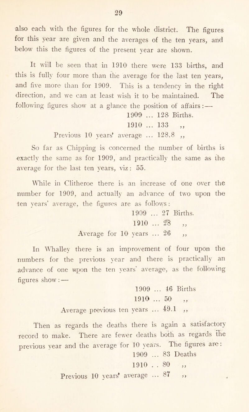 also each with the figures for the whole district. The figures for this year are given and the averages of the ten years, and below this the figures of the present year are shown. It will be seen that in 1910 there were 133 births, and this is fully four more than the average for the last ten years, and five more than for 1909. This is a tendency in the right direction, and we can at least wish it to be maintained. The following figures show at a glance the position of affairs:—■ 1909 ... 128 Births. 1910 ... 133 ,, Previous 10 years' average ... 128.8 ,, So far as Chipping is concerned the number of births is exactly the same as for 1909, and practically the same as the average for the last ten years, viz: 55. While in Clitheroe there is. an increase of one over the number for 1909, and actually an advance of two upon the ten years’ average, the figures are as. follows : 1909 ... 27 Births. 1910 ... 2'8 ,, Average for 10' years ... 26 ,, In Whalley there is an improvement of four upon the numbers for the previous year and there is practically an advance of one upon the ten years’ average, as the following figures show: — 1909 ... 46 Births 1910 ... 50 ,, Average previous ten years ... 49.1 ,, Then as regards the deaths there is again a satisfactoiw record to make. There are fewer deaths both as regards the previous year and the average for 10’ years. The figures aie. 1909 ... 83 Deaths 1910 . . 80 ,, Previous 10 years' average ... 87 ,,