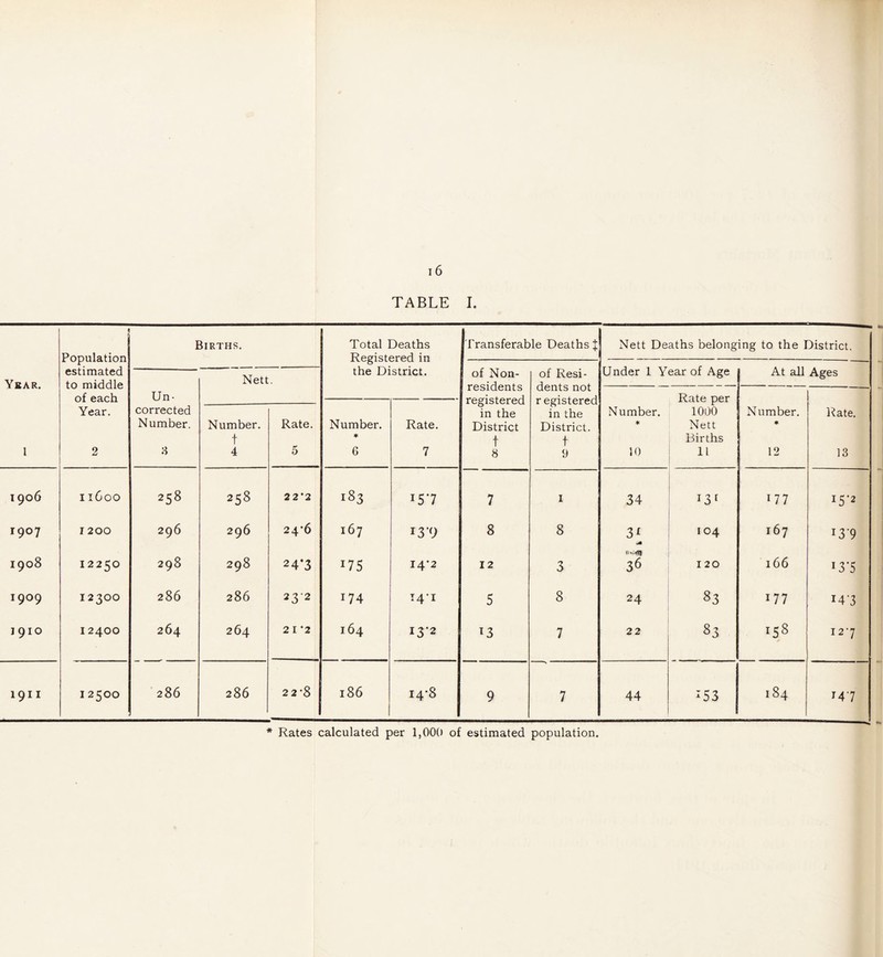 TABLE I. Year. 1 Population Births. Total Deaths Registered in the District. estimated to middle of each Year. 2 Un- corrected Number. Nett. Number. t 4 Rate. 5 Number. 6 Rate. 7 1906 11600 258 258 22*2 183 157 1907 I 200 296 296 24*6 167 13*9 1908 12250 298 298 24*3 175 14*2 1909 12300 286 286 232 174 14-1 1910 12400 264 264 2 I *2 164 132 1911 I 2500 286 286 2 2*8 186 14-8 Transferable Deaths J Nett Deaths belonging to the District. of Non- residents registered in the District t 8 of Resi- dents not registered in the District. t 9 Under 1 Year of Age At all Ages Number. * U) Rate per 1000 Nett Births 11 Number. 12 Rate. 13 7 I 34 177 I5’2 8 8 3^ 104 167 139 12 3 36 120 166 13-5 5 8 24 83 177 14-3 13 7 22 1 00 158 127 9 7 44 -53 184 M7 * Rates calculated per 1,000 of estimated population.