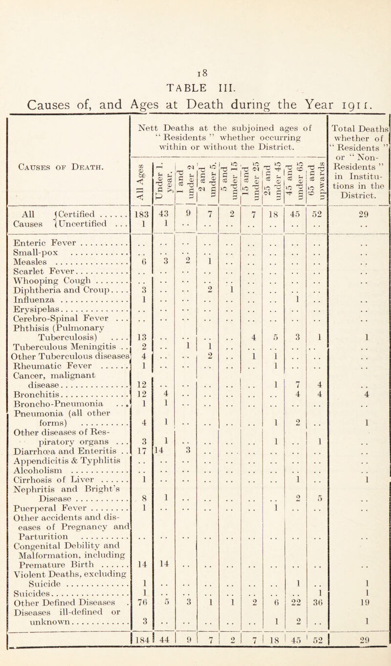 TABLE III. Causes of, and Ages at Death during the Year igif. Nett Deaths at the subjoined ages of “ Residents ” whether occurring within or without the District. Total Deaths whether of “ Residents ” or “ Non- Residents ” in Institu- tions in the District. Causes of Death. All Ages ! 1 Under 1. i year. ! 1 and 1 under 2 ! 2 and 1 under 5. 5 and 1 under 15 )0 TS ?H c6 (X) lO ^ HI 25 and under 45 1 45 and [ under 65 ! ' 1 c'S 1—' All j Certified 183 43 9 7 2 7 18 45 52 29 Causes 1 Uncertified . . . 1 1 Enteric Fever Small-pox Measles G 3 2 1 Scarlet Fever Whooping Cough Diphtheria and Croup.... 3 2 1 • * Influenza 1 • . 1 • « Erysipelas Cerebro-Spinal Fever . . . • • Phthisis (Pulmonary Tuberculosis) .... 13 4 5 3 1 1 Tuberculous Meningitis . . 2 1 1 , , » • • . Other Tuberculous diseases 4 2 1 1 Rheumatic Fever 1 . • 1 , , Cancer, malignant disease 12 1 7 4 Bronchitis 12 4 « , 4 4 4 Broncho-Pneumonia 1 1 Pneumonia (all other forms) 4 1 1 2 1 Other diseases of Res- piratory organs ... 3 1 1 1 Diarrhoea and Enteritis . . 17 14 3 , , * , , , Appendicitis & Typhlitis * . • « • • . . . • Alcoholism Cirrhosis of Liver 1 • • • • 1 • • 1 Nephritis and Bright’s Disease 8 1 2 5 Puerperal Fever 1 • • 1 . . . . « • Other accidents and dis- eases of Pregnancy and Parturition Congenital Debility and Malformation, including Premature Birth 14 14 Violent Deaths, excluding Suicide 1 1 1 Suicides 1 • « . . • • • • , , 1 1 Other Defined Diseases 76 5 3 1 1 2 6 22 36 19 Diseases ill-defined or unknown 3 • • • • • • • . 1 2 • . 1 1 184 1 44 9 7 2 7 18 45 52 29