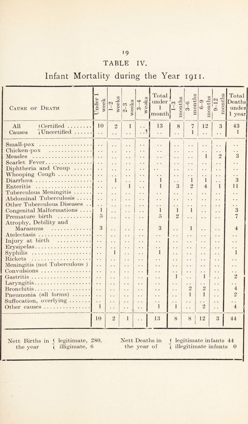 TABLE IV Infant Mortality during the Year igii. Chicken-pox Measles Scarlet Fever Diphtheria and Croup Whooping Cough Diarrhoea Enteritis Tuberculous Meningitis Abdominal Tuberculosis .... Other Tuberculous Diseases . Congenital Malformations . . . Premature birth Atrophy, Debility and Marasmus Atelectasis Injury at birth Erysipelas Syphilis Rickets Meningitis (not Tuberculous ) Convulsions Gastritis Laryngitis Bronchitis Pneumonia (all forms) ...... Suffocation, overlying Other causes 5 3 cc (M o 02 CO m ! ® Total under i m 'co CO 02 1 CO cq '5 Total Deaths Cause of Death 1S 1 ® 1 ® CO 1 1 ^ o CO g 0 05 a under month a a a a 1 year All < Certified 10 w 1 13 8 7 12 3 43 Causes ^Uncertified • • • • ..V • • 1 1 Small-pox .. .. * , • • 10 1 1 5 13 1 o 1 2 * 8 1 4 2 1 2 1 8 12 3 ] 1 3 7 4 2 44 Nett Births in j legitimate, 280. ( illigii the year illigimate, 6 Nett Deaths in the year of ( legitimate infants 44 ( illegitimate infants 0