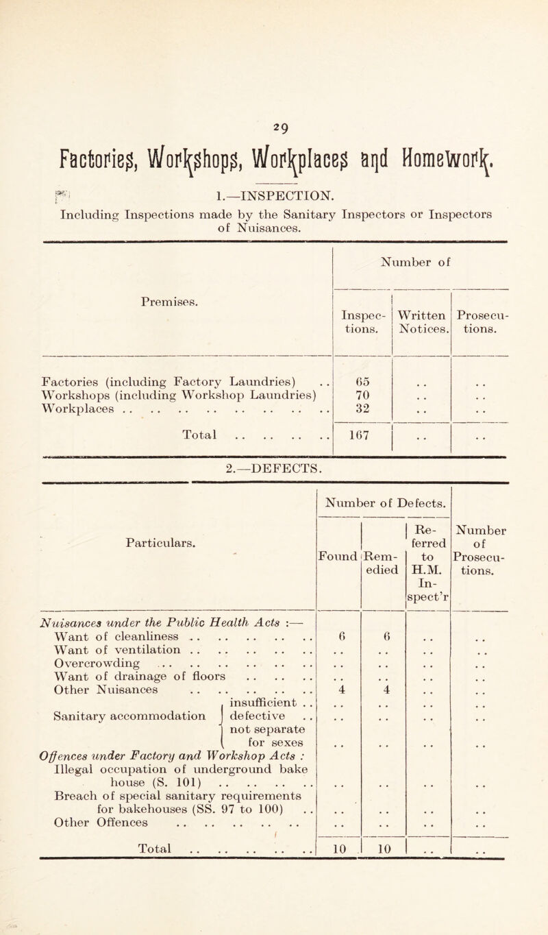 Factories, Wop^^hop^, Wop^plaoe^ aqd HorneWoP^. 1.—INSPECTION. Including Inspections made by the Sanitary Inspectors or Inspectors of Nuisances. Number of Premises. Inspec- tions. Written Notices. Prosecu- tions. Factories (including Factory Laundries) 65 Workshops (including Workshop Laundries) 70 • • • • Workplaces 32 • • • • Total 167 • • 2.—DEFECTS. Particulars. Nuisances under the Public Health Acts :—- Want of cleanliness Want of ventilation Overcrowding Want of drainage of floors Other Nuisances insufficient . , Sanitary accommodation J defective not separate ^ for sexes Offences under Factory and Workshop Acts : Illegal occupation of underground bake house (S. 101) Breach of special sanitary requirements for bakehouses (SS. 97 to 100) Other Offences Total Number of Defects. Found iRem- edied Re- Number ferred of to Prosecu- H.M. tions. In- spects 6 10 6 10