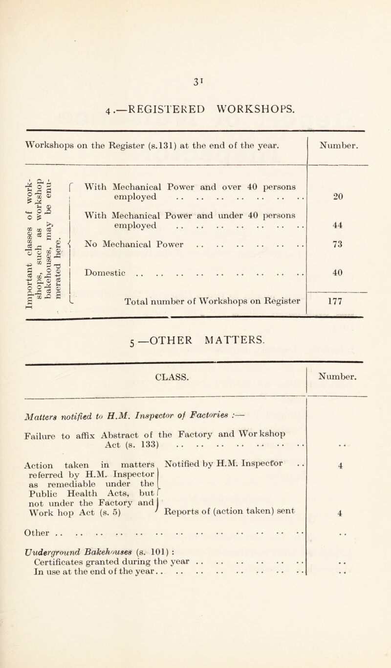 4 .—REGISTERED WORKSHOPS. Workshops on the Register (s.l31) at the end of the year. Number, I f With Mechanical Power and over 40 persons I employed 20 QD © CO CO cS o -p a o3 -P P O P o CO o © cS a CO CO © CO O CO ^ S CO rQ © p ©. © -p cS p © J t With Mechanical Power and imder 40 persons employed No Mechanical Power Domestic Total number of Workshops on Register 44 73 40 177 5_other matters. CLASS. Number. Matters notified to H.M. Inspector of Factories :— Failure to affix Abstract of the Factory and Workshop Act (s. 133) Action taken in matters Notified by H.M. Inspector referred by H.M. Inspector as remediable under the [ Public Health Acts, but I not under the Factory and! Work hop Act (s. 5) ' Reports of (action taken) sent Other Underground Bakehouses (s. 101) : Certificates granted during the year In use at the end o f the year 4 4