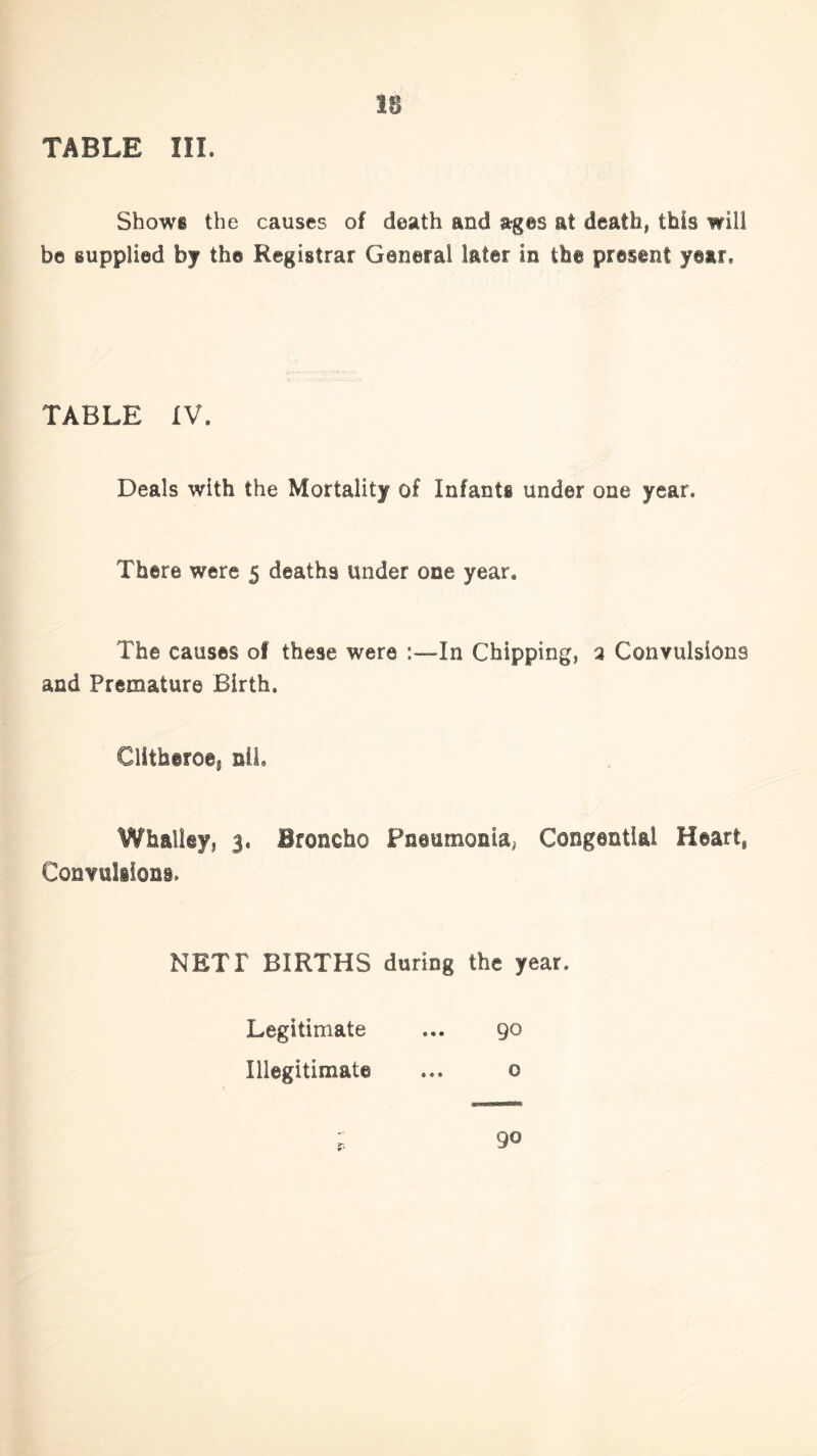 IB TABLE III. Shows the causes of death and ages at death, this will be supplied bj the Registrar General later in the present year. TABLE IV. Deals with the Mortality of Infants under one year. There were 5 deaths under one year. The causes of these were :—In Chipping, a Convulsions and Premature Birth. Clitheroe, nil. Whaliey, 3. Broncho Pneumonia, Congeatlal Heart, Convulsions. NETT BIRTHS during the year. Legitimate ... 90 Illegitimate ... o 90