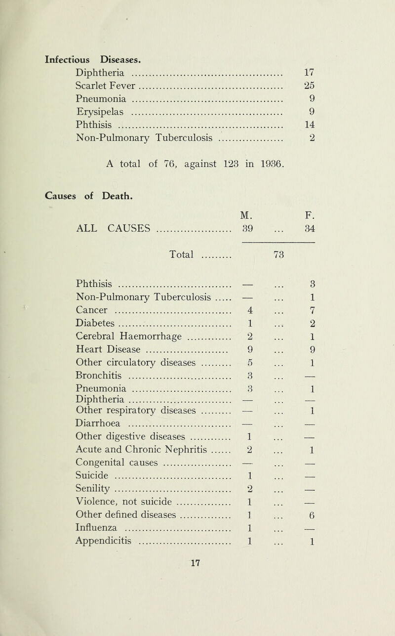 Infectious Diseases. Diphtheria 17 Scarlet Fever 25 Pneumonia 9 Erysipelas 9 Phthisis 14 Non-Pulmonary Tuberculosis 2 A total of 76, against 128 in 1936. Causes of Death. M. F. ALL CAUSES 39 ... 34 Total 73 Phthisis — ... 3 Non-Pulmonary Tuberculosis — ... 1 Cancer 4 ... 7 Diabetes 1 ... 2 Cerebral Haemorrhage 2 ... 1 Heart Disease 9 ... 9 Other circulatory diseases 5 ... 1 Bronchitis 3 ... — Pneumonia 3 ... 1 Diphtheria — ... — Other respiratory diseases — ... 1 Diarrhoea — ... — Other digestive diseases 1 ... — Acute and Chronic Nephritis 2 ... 1 Congenital causes — ... — Suicide 1 Senility 2 ... — Violence, not suicide 1 ... — Other defined diseases 1 ... 6 Influenza 1 ... — Appendicitis 1 ... 1