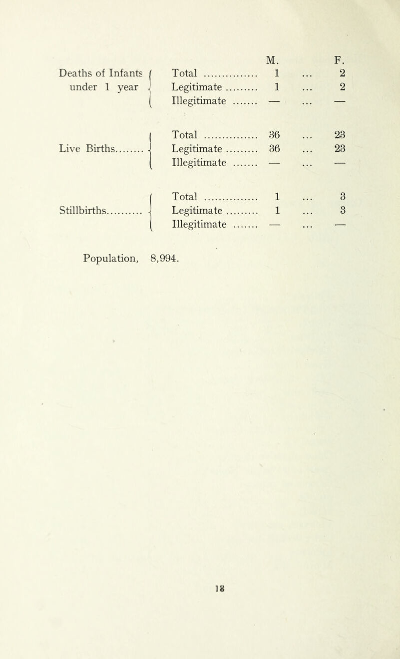 M. Deaths of Infants ( Total 1 under 1 year J Legitimate 1 Illegitimate ( Total 36 Live Births -j Legitimate 36 ( Illegitimate — | Total 1 Stillbirths J Legitimate 1 ( Illegitimate Population, 8,994.