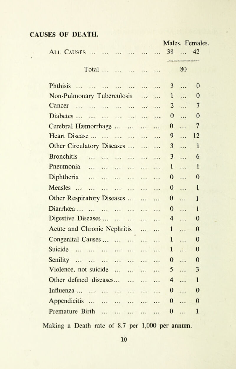 CAUSES OF DEATH. Males. Females. 38 ... 42 All Causes ... Total 80 Phthisis 3 ... Non-Pulmonary Tuberculosis ... ... 1 ... Cancer 2 ... Diabetes 0 ... Cerebral Haemorrhage 0 ... Heart Disease 9 ... Other Circulatory Diseases 3 ... Bronchitis ... 3 ... Pneumonia 1 ... Diphtheria 0 ... Measles ... 0 ... Other Respiratory Diseases 0 ... Diarrhoea 0 ... Digestive Diseases 4 ... Acute and Chronic Nephritis 1 ... Congenital Causes 1 ... Suicide 1 ... Senility 0 ... Violence, not suicide 5 ... Other defined diseases 4 ... Influenza 0 ... Appendicitis 0 ... Premature Birth 0 ... Making a Death rale of 8.7 per 1,000 per annum. 0 0 7 0 7 12 1 6 1 0 1 1 1 0 0 0 0 0 3 1 0 0 1