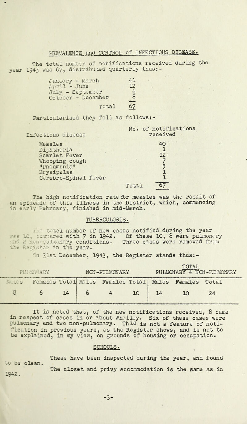 FRF'VALENCE. and CONTROL of INFECTIOUS DISEASE > The total number of notifications received during the year I943 was 67, discribuLed quarterly thuss- January ~ March 41 /.vrll - June 12 July - September 6 October - December 8 Total 67 Particularised they fell as follows No. of notifications Infectious disease received Measles 40 Diphtheria 1 Scarlet Fever 12^ Whooping cough ' 7 Pneumonia 5 Erysipelas 1 Cerebro-Spinal fever 1 Total 3Zl The high notification rate fbr measles was the result of an epidemic of this illness in the District, which, commencing in early February, finished in mid-March. TUBERCULOSIS. Tho total number of new cases notified during the year '.•-■as 10, oc.npared with 7 in 1942. Of these 10, 8 were pulmonary •nd 2 ricn-:v;Jinonary conditions. Three cases were removed from the nagis'ccr in the year. On list December, 1943, the Register stands thuss- TOTAL PUL .'O.TARY NON-PULMOJARY PULMONARY & NON-PULMONARY Females Total Males Females Total Males Females Total e 6 14 6 4 10 14 10 24 It is noted that, of the new notifications received, 8 came in respect of cases in or about Whalloy. Six of these cases were pulmonary and two non-pulmonary. This ±q not a feature of noti- fication in previous years, as the Register shows, and is not to be explained, in my view, on grounds of housing or occupation. SCHOOLS. to be clean. 1942. These have been inspected during the year, and found The closet and privy accommodation is the same as in -3-