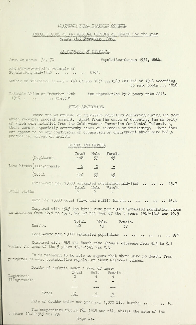 ^iLITI^EROS COUNOIL, Mil^JAL, REPORT of the a'/iEDICAL 0FP''I01'R of IlSx^TH for the year ended $ist Beoemberj PARTICirLAPyS OP DISTRICT. .■broa in acres: Population-Census 193'!» 86iflf Registrar-General's estimate of PopLilationj mid-19^5 .» .. cr SyOlc luuiber of inhabited houses (a) Census 193'! .00I369 (b) End of 194-6 according to rate books ... I896. Ra.te0.bl3 Value at December 12th Sum represented by a penny rate £2l6. 1946 .. .. ,, £54,301. VITAL STATISTICS,, There ^7as no unusual or excessive mortality occurring during the year ^7l■^ich reipiires special comment. Apart from the cases of d^rsentry, the majority of vrhich ^Tere notified from the Calderstonos Instution for Mental Defectives, there -were no specially not'ctrorthy cases of sickness or invalidity. There does not appear to be any conditions of occupation or cnvirOniaont tjiibh Inve' had .a prejudicial affect on health. ' BIRTHS Airo DEATHS. f Legitimate Total 118 Male 53 Female 65 ;(Illegitimate 2 _2 (Total 120 52 ^5 Birth-rate per 1,000 estimated population .3 To.tal 2 Kale 2 Female Rato 13 er 1,000 total (live and s' till) birt Corpaxed \Yith 1945 the birth rate per 1,000 estimated population shows increase from 12,1 to 13.7, v/hilst the mean of the 5 years 1941-1945 was 10.9 Total, Male. Female, Deaths, 80 43 37 Death-rate per 1,000 estimated population ., .. ,, ,, ,, ,.9,1 Cocipared ’.Tith 1945 the death rate shows a decrease from 9,5 to 9,1 whilst the ^an of the 5 years 1941-1945 was 8.5. ^ It is pleasing to be able to report that there were no deaths from L^uerpera^ causes, postaDortive sepsis, or other maternad causes. Deaths of infants under 1 yea-T of age:- Total Male Female negatamate 2 11 iaiegitiaate _ „ „ Total 2 1 1 Rate cf deaths under one year per 1,000 live births 16. ^ ^ figure for 19A5 was ril, whilst the mean of the p years 1^41-1945 was 29.